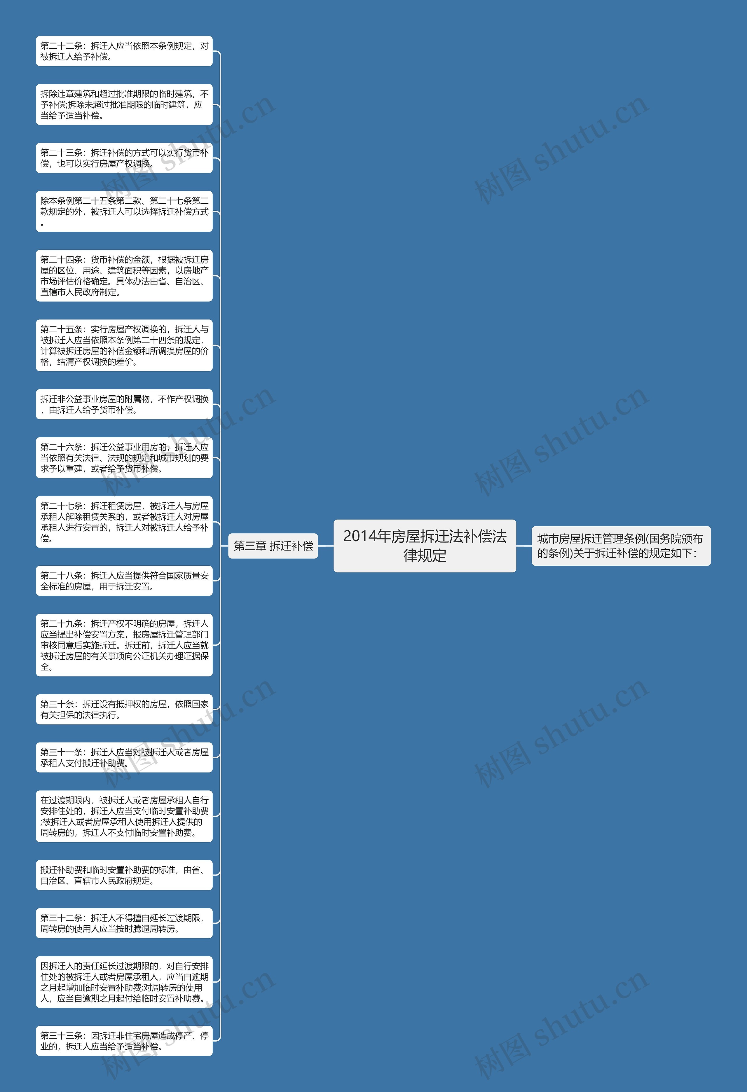 2014年房屋拆迁法补偿法律规定