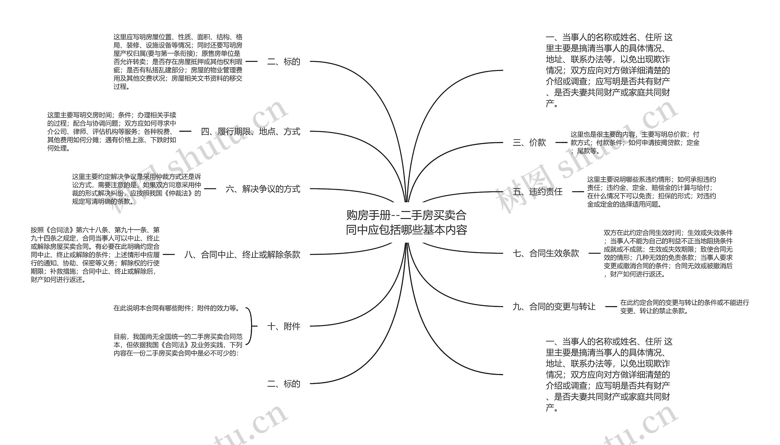 购房手册--二手房买卖合同中应包括哪些基本内容思维导图