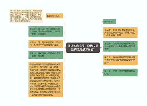 按揭购房流程：异地按揭购房流程是怎样的?