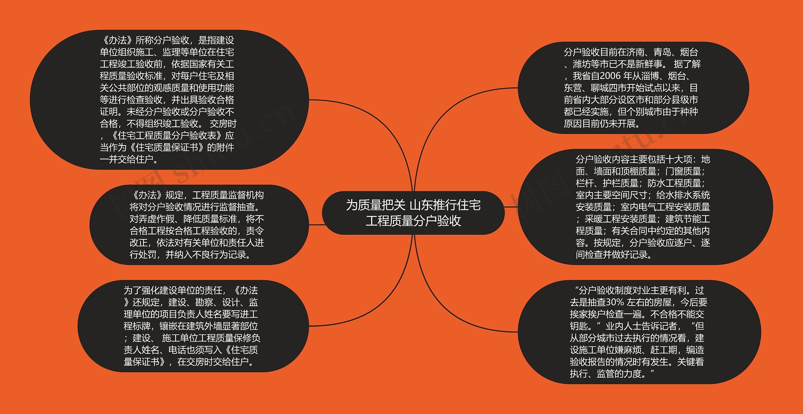 为质量把关 山东推行住宅工程质量分户验收思维导图