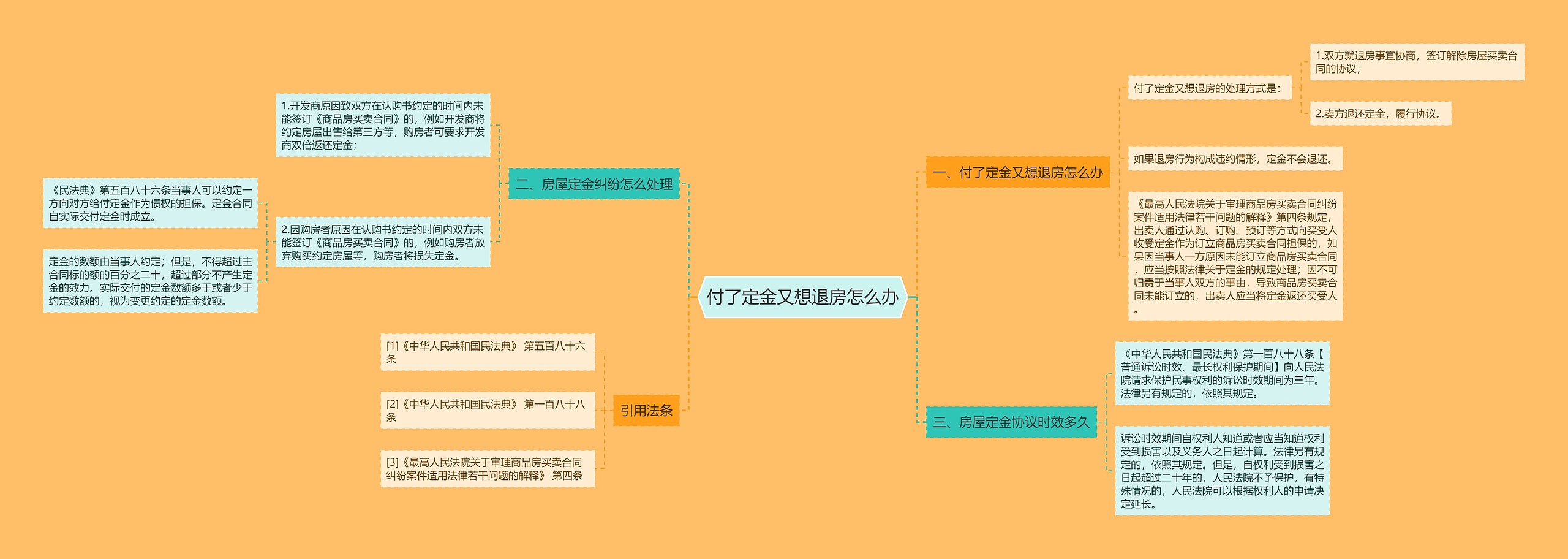 付了定金又想退房怎么办思维导图