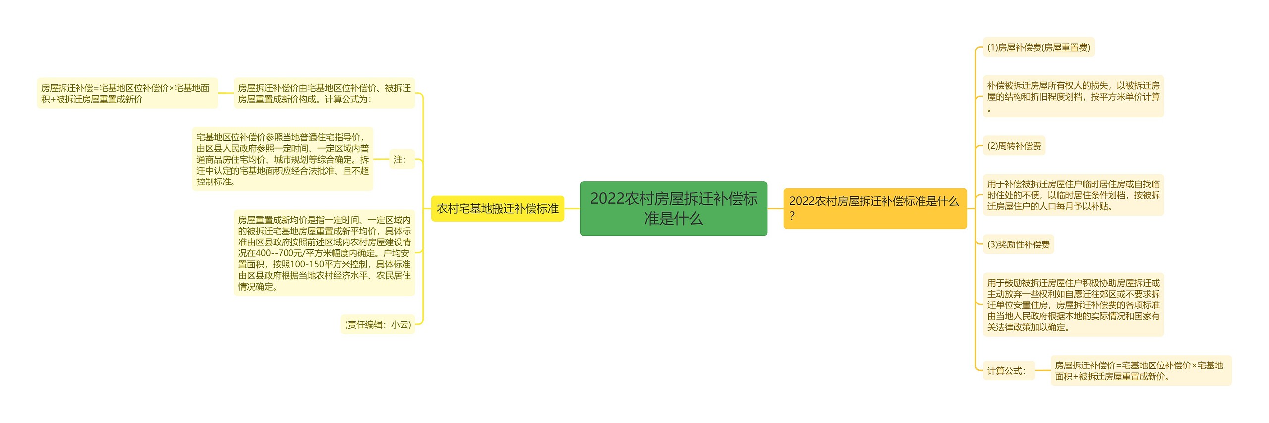 2022农村房屋拆迁补偿标准是什么