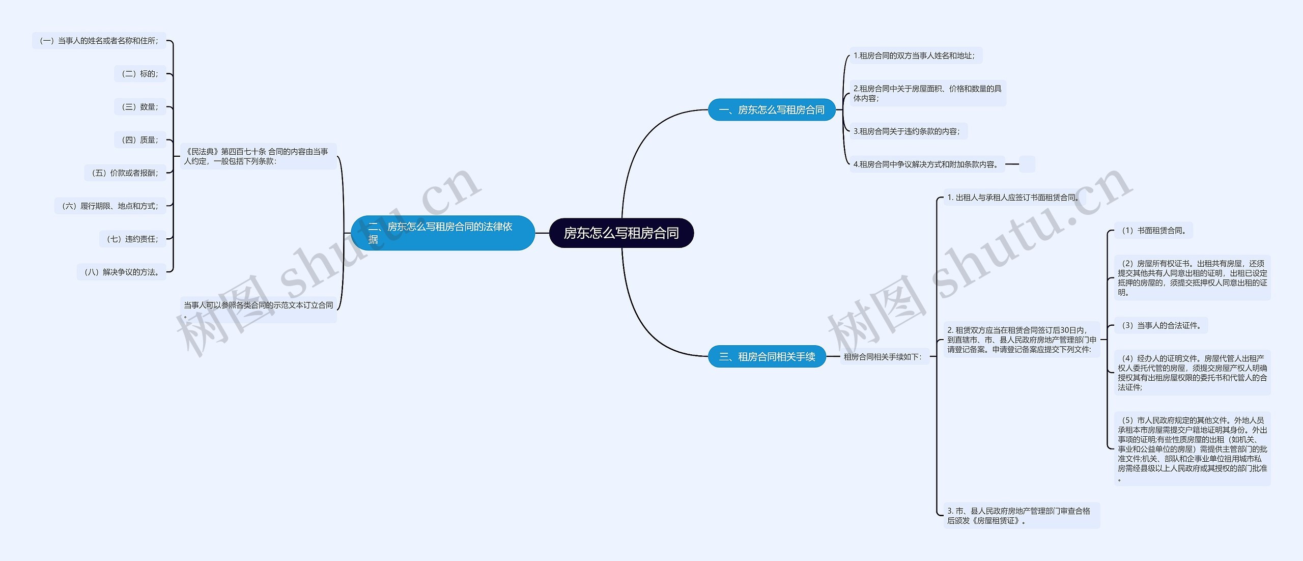 房东怎么写租房合同思维导图