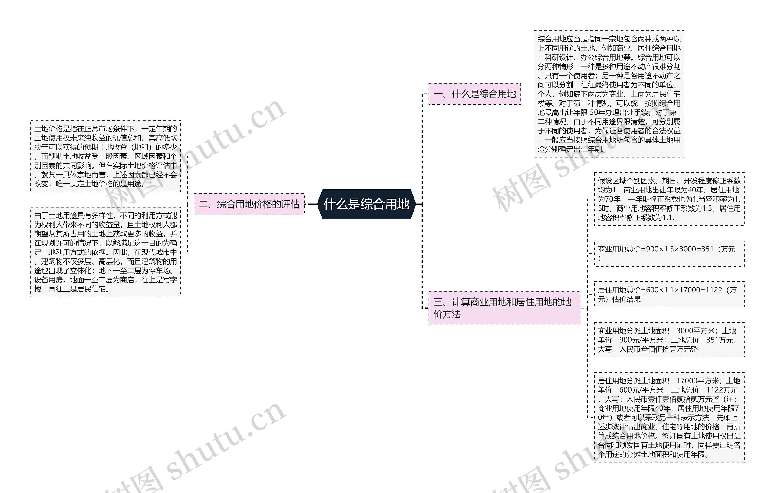 什么是综合用地思维导图