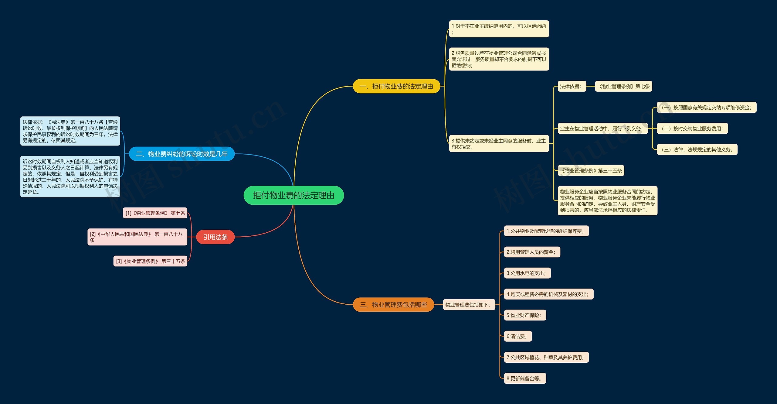 拒付物业费的法定理由思维导图