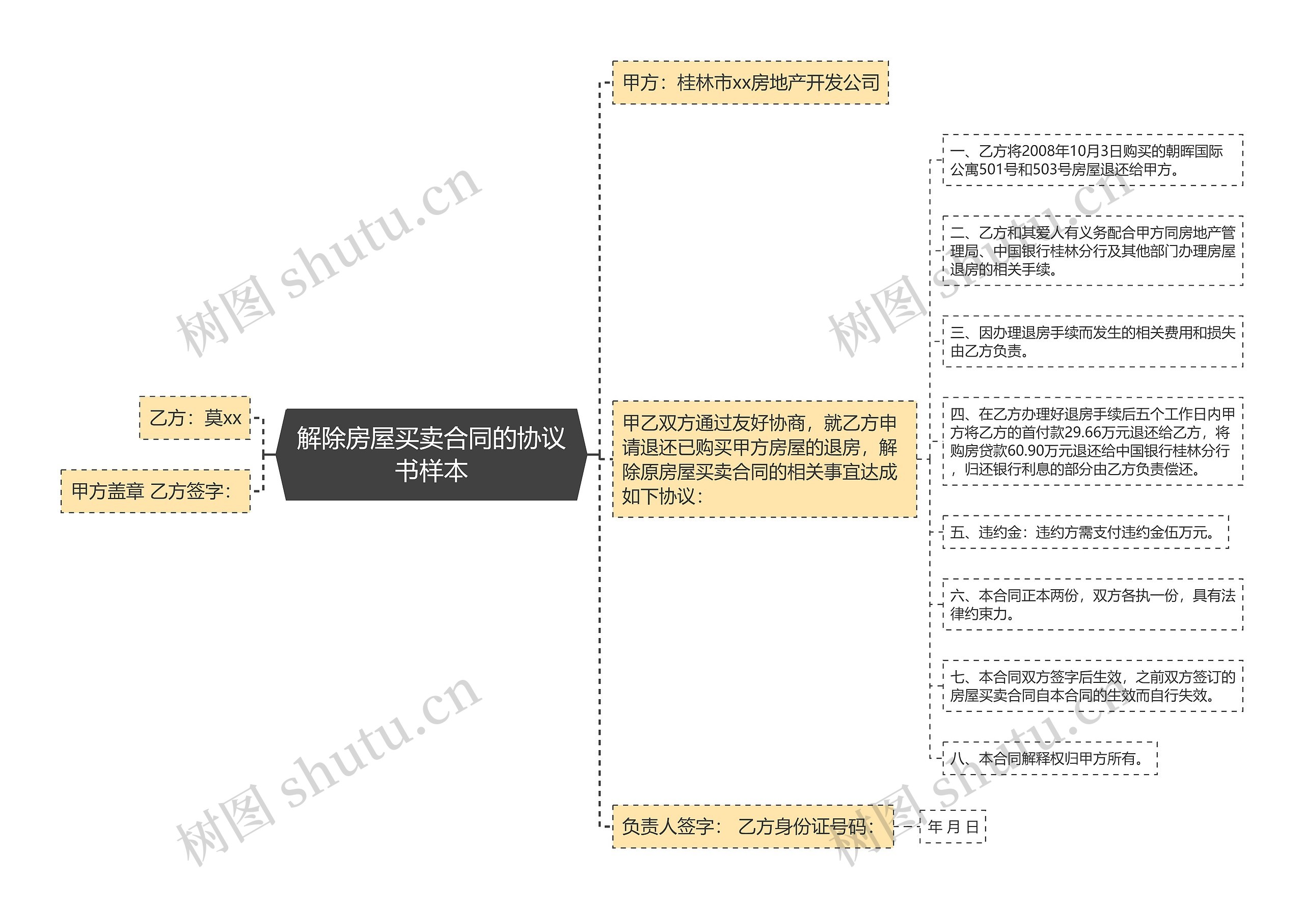 解除房屋买卖合同的协议书样本思维导图