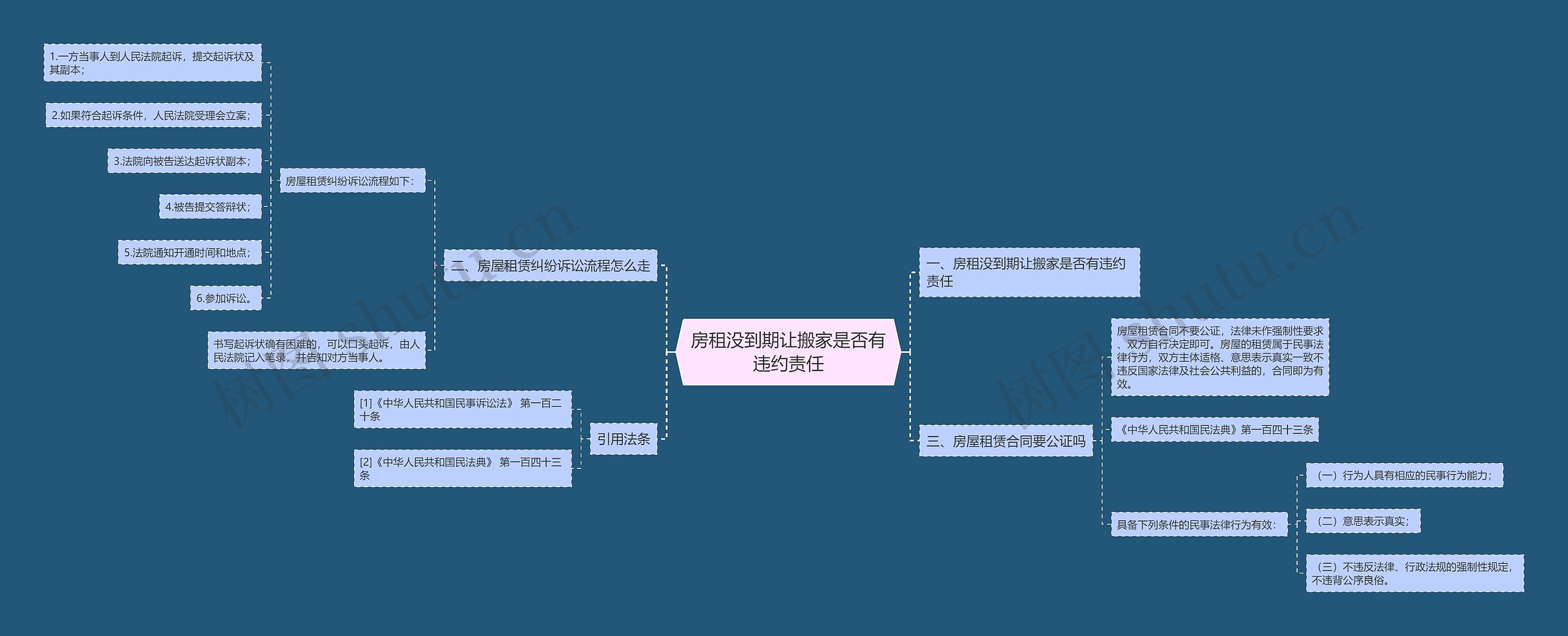 房租没到期让搬家是否有违约责任思维导图