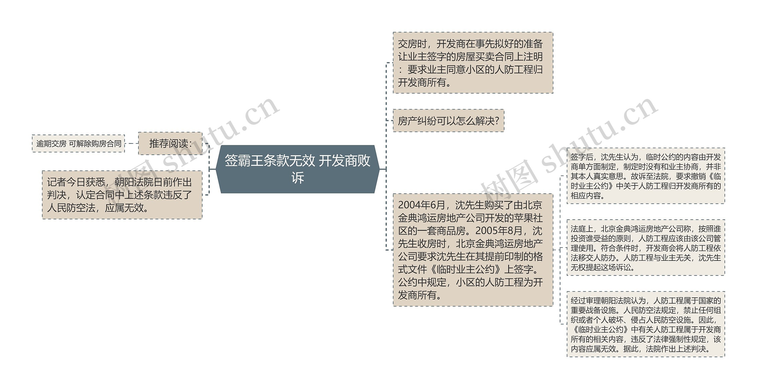 签霸王条款无效 开发商败诉思维导图