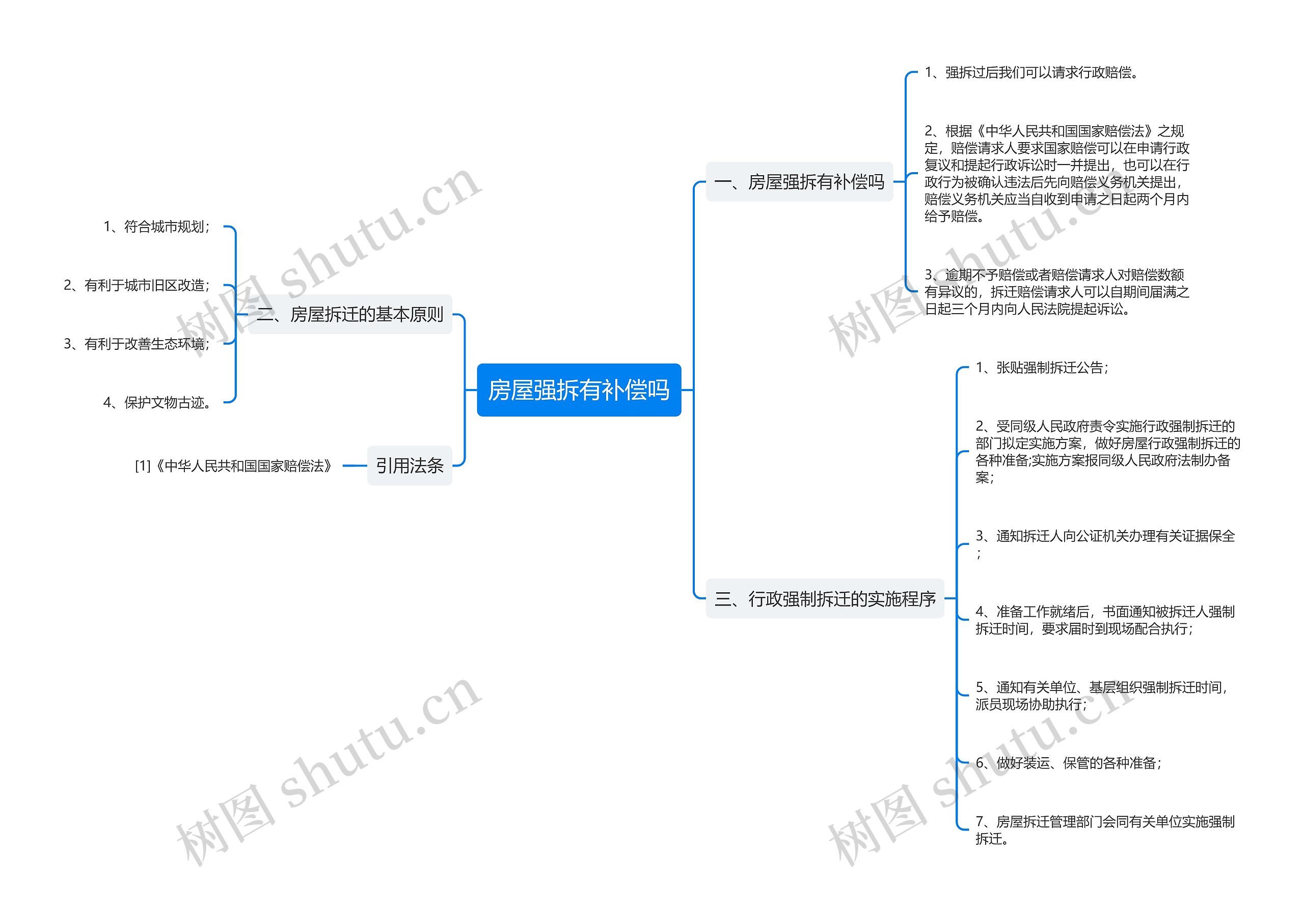 房屋强拆有补偿吗思维导图