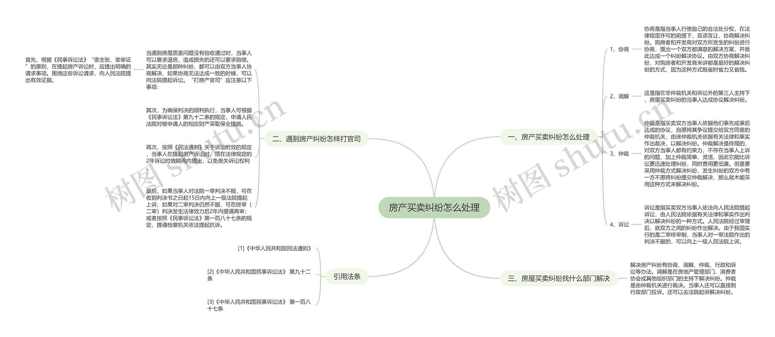 房产买卖纠纷怎么处理思维导图