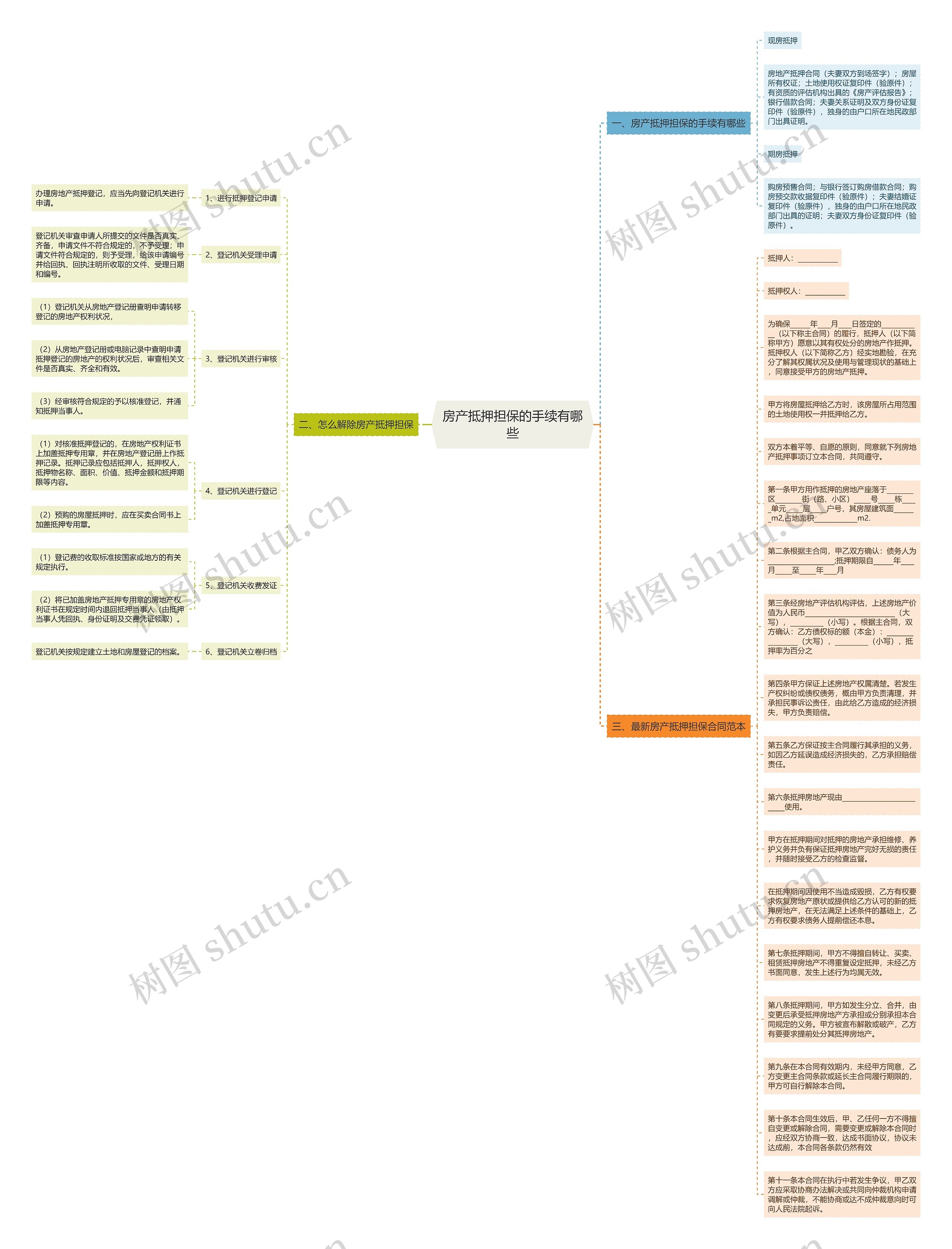 房产抵押担保的手续有哪些思维导图
