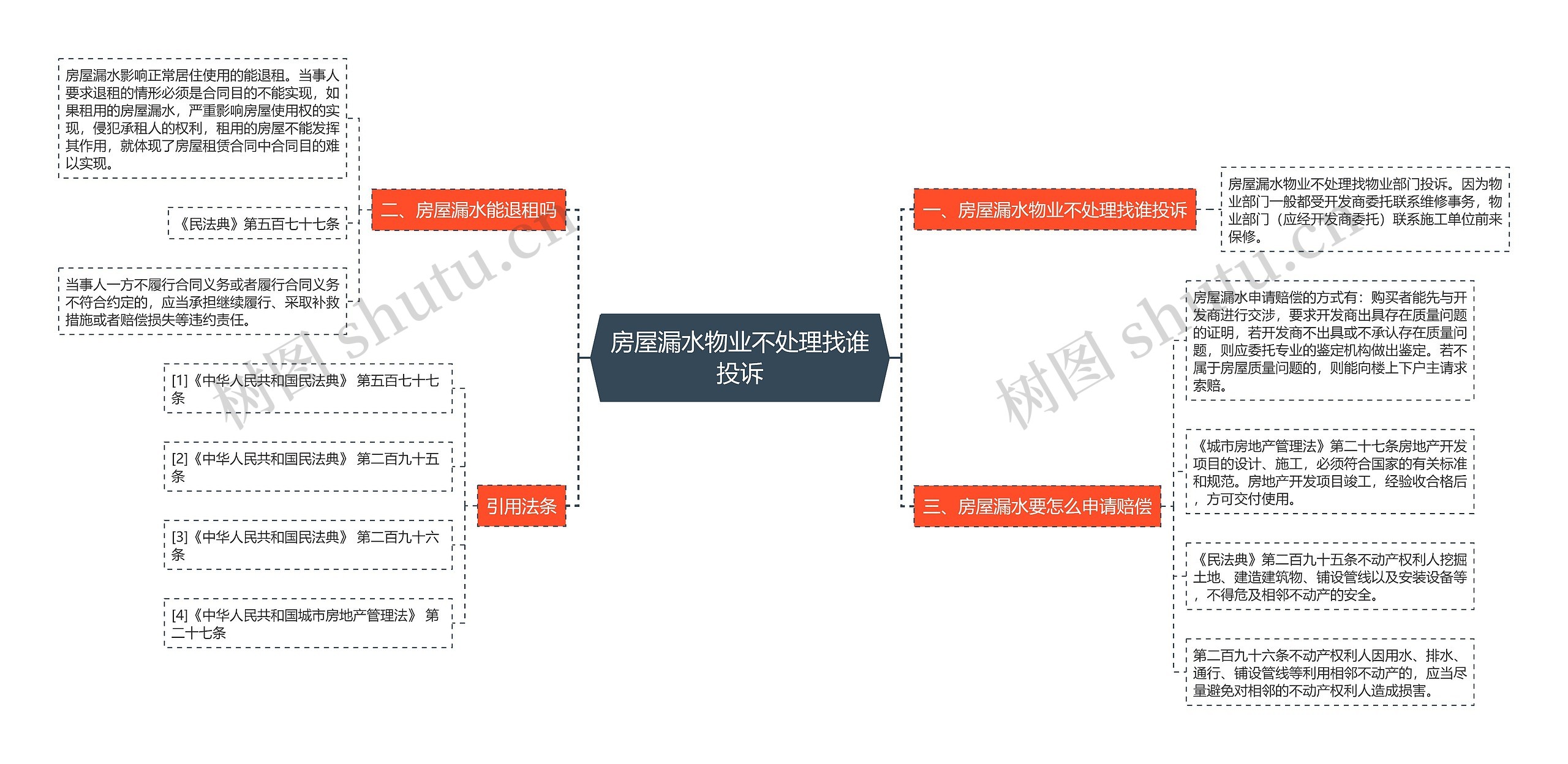 房屋漏水物业不处理找谁投诉思维导图