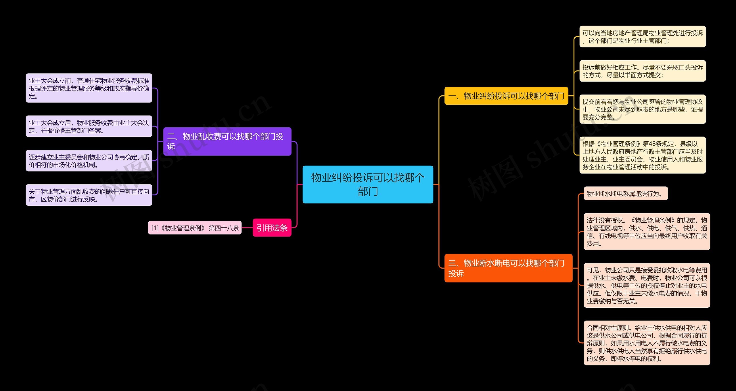 物业纠纷投诉可以找哪个部门思维导图