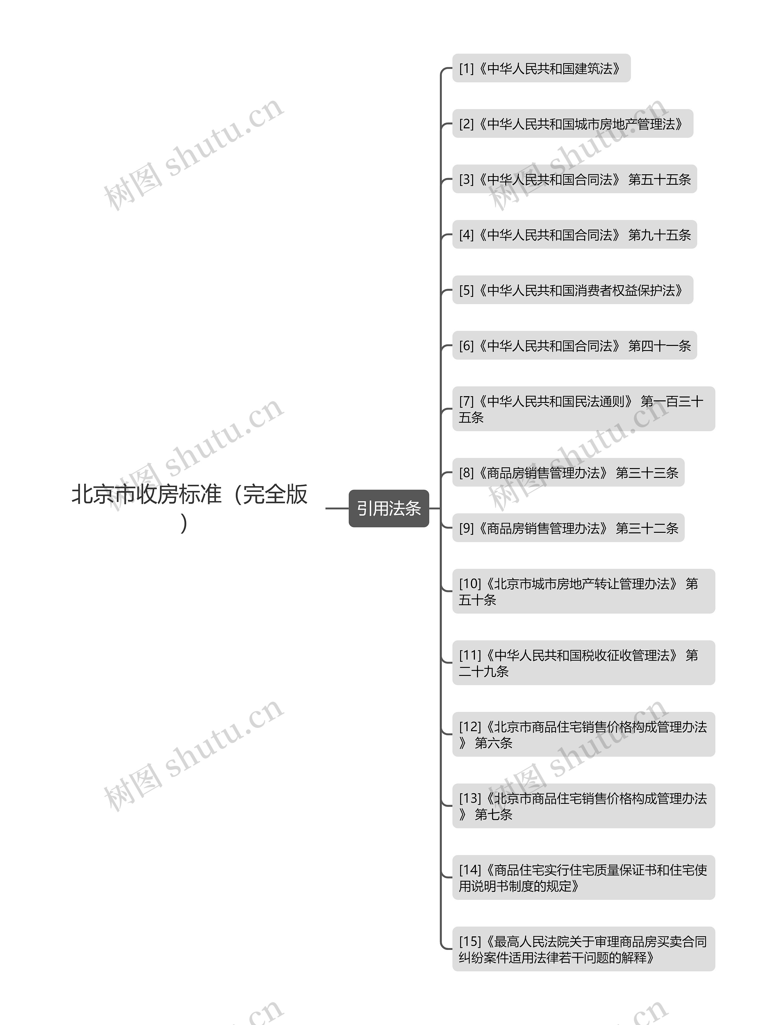 北京市收房标准（完全版）思维导图