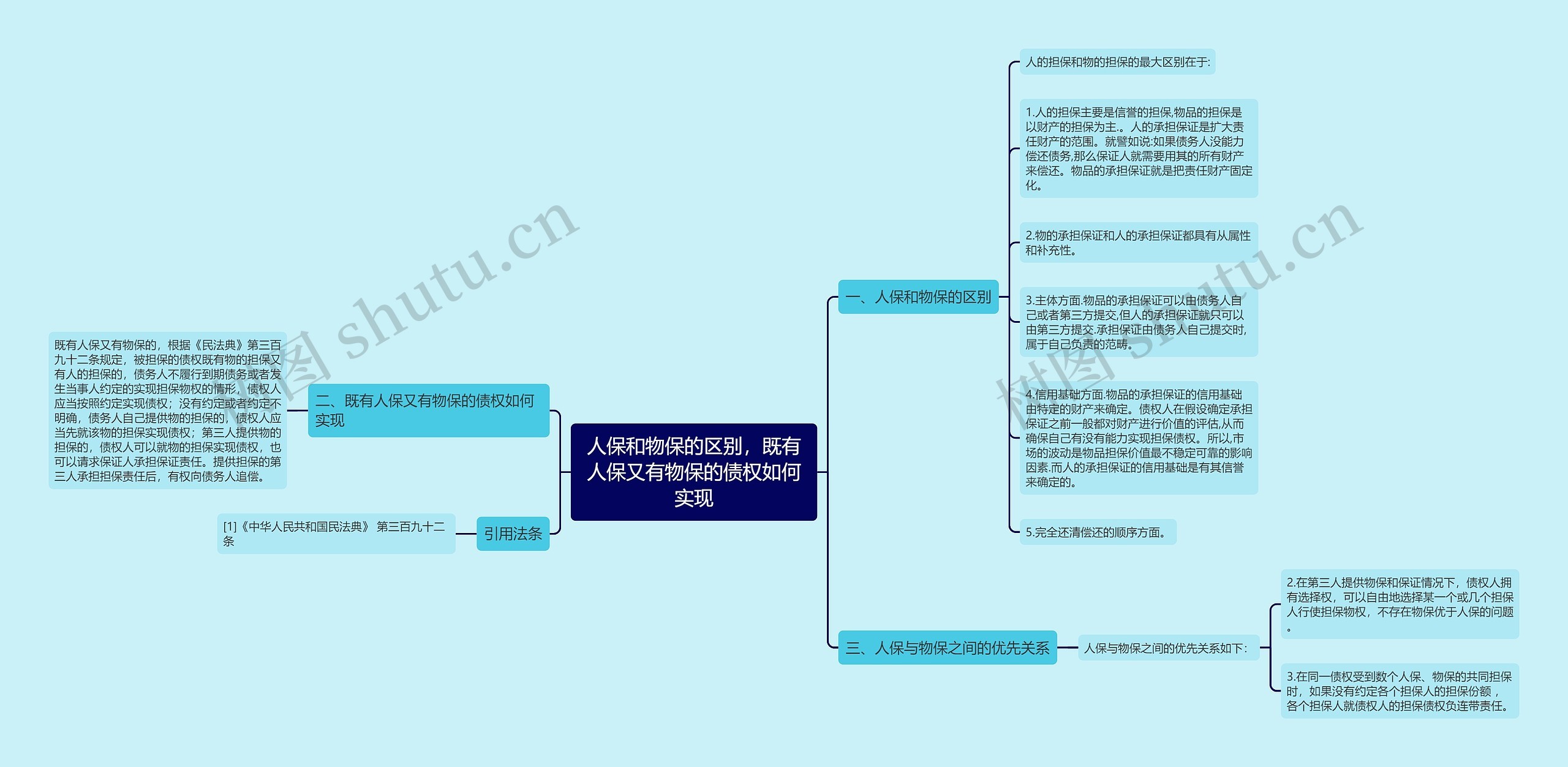 人保和物保的区别，既有人保又有物保的债权如何实现思维导图