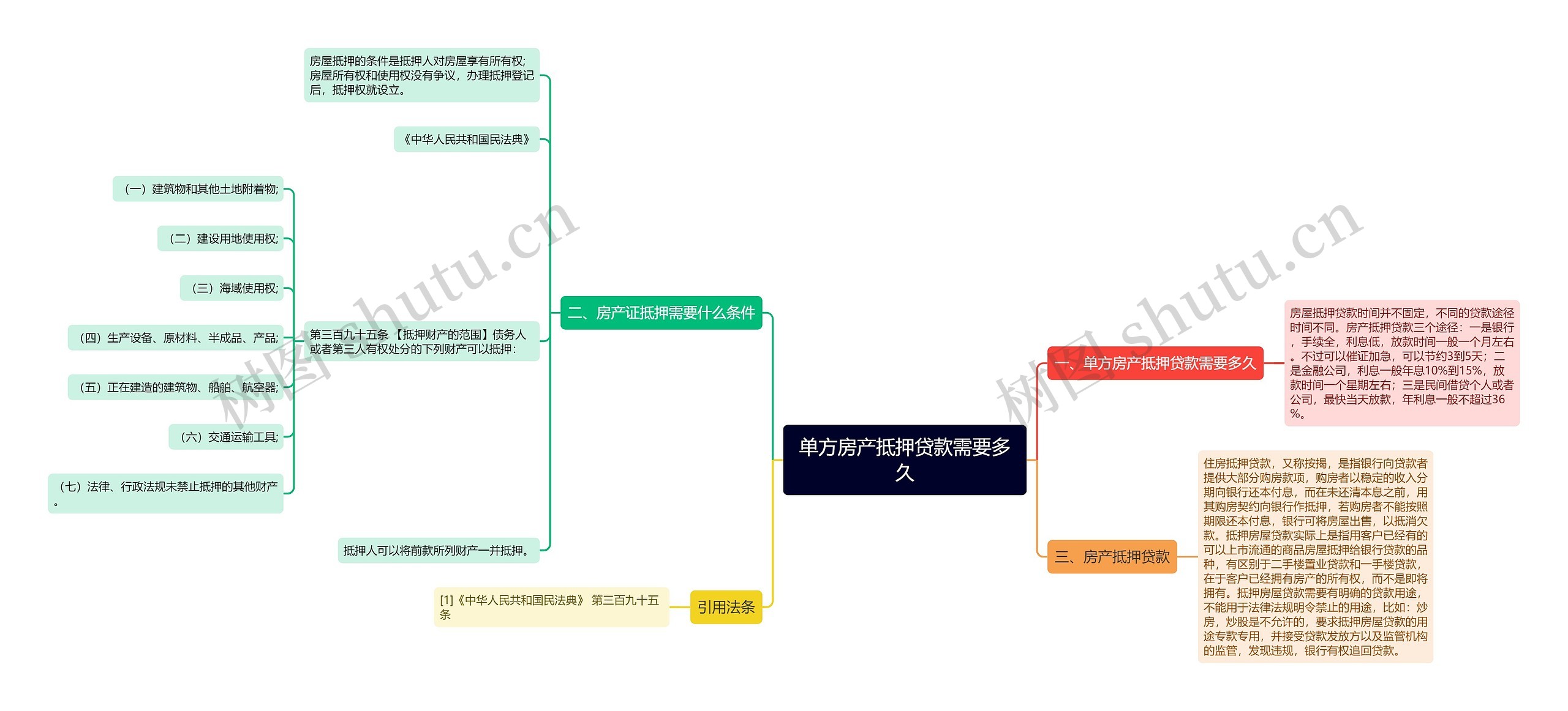 单方房产抵押贷款需要多久思维导图