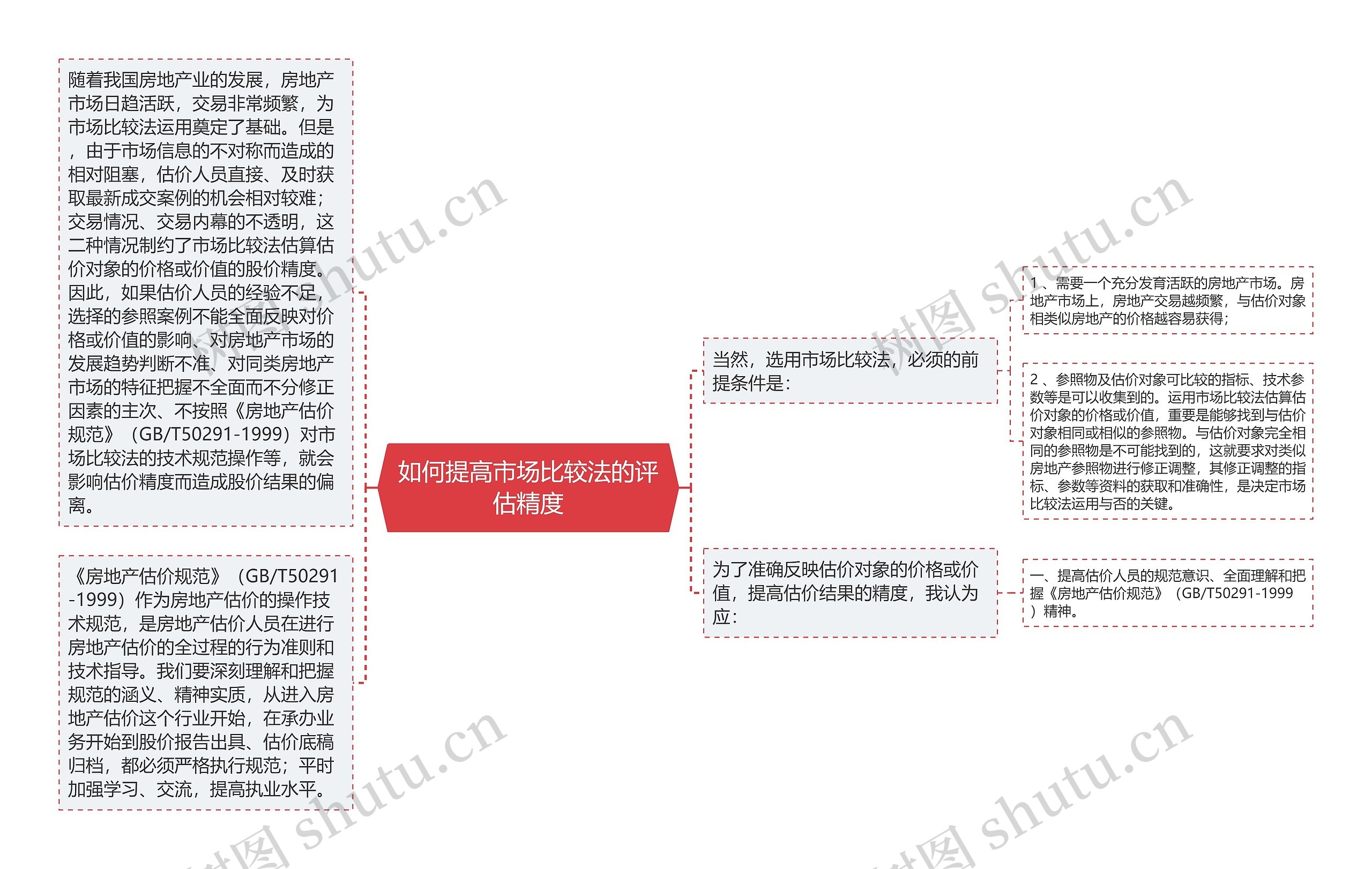 如何提高市场比较法的评估精度思维导图