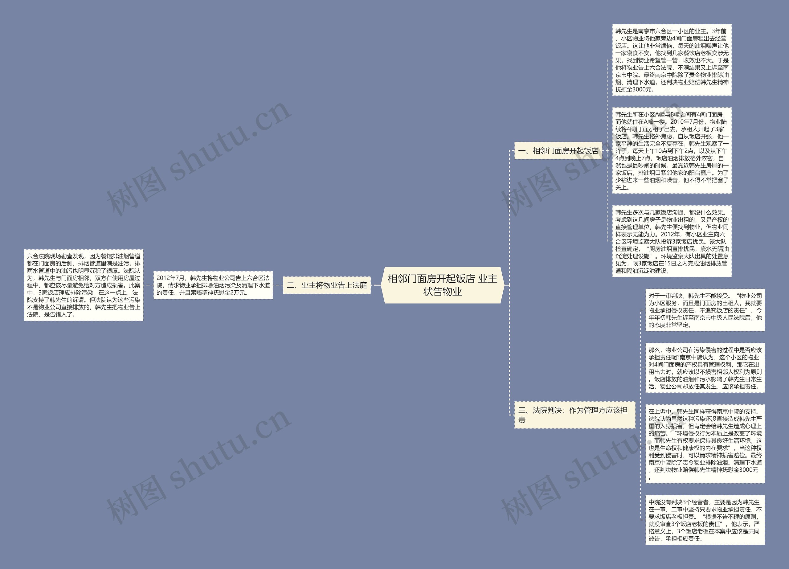 相邻门面房开起饭店 业主状告物业思维导图