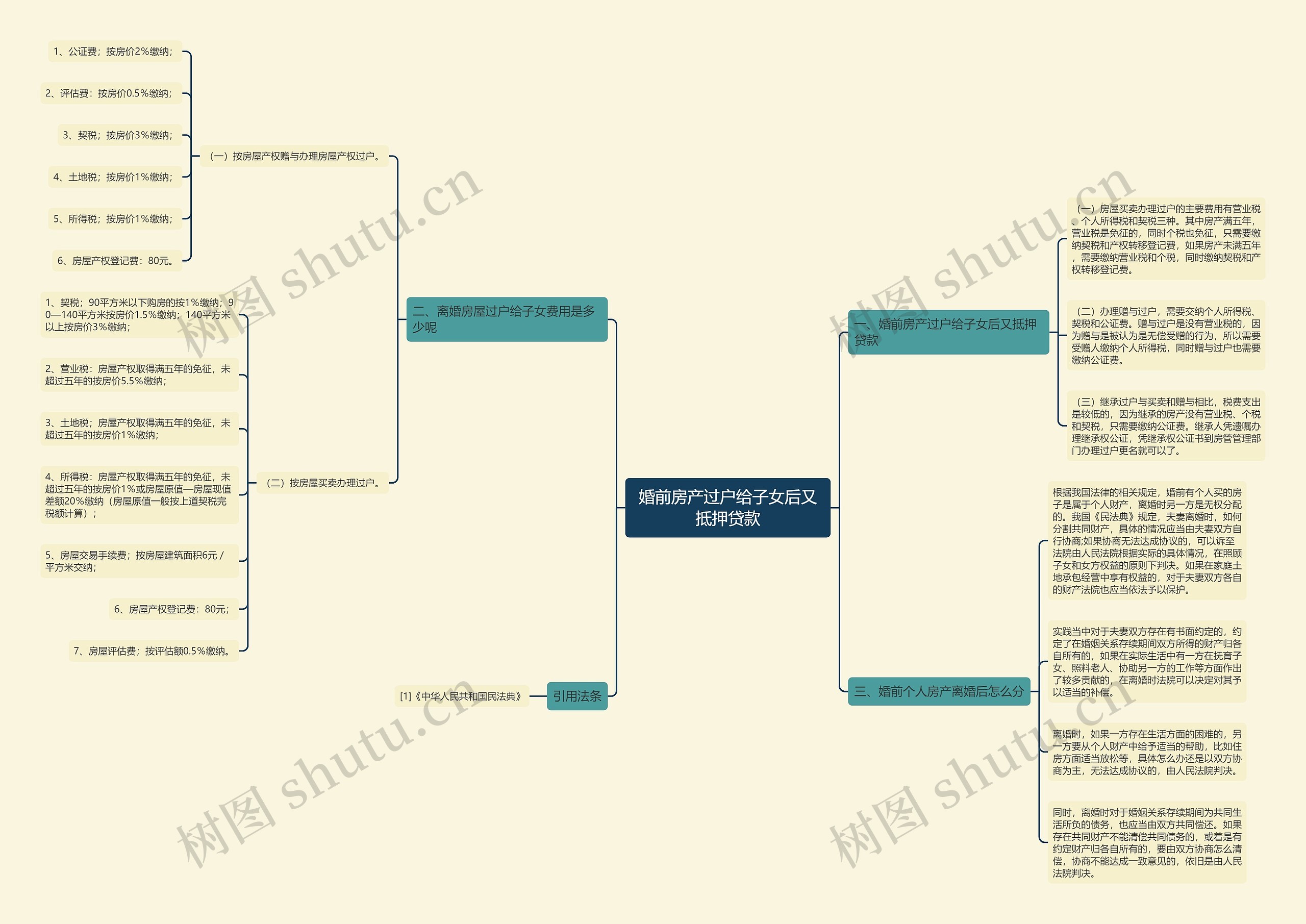 婚前房产过户给子女后又抵押贷款思维导图