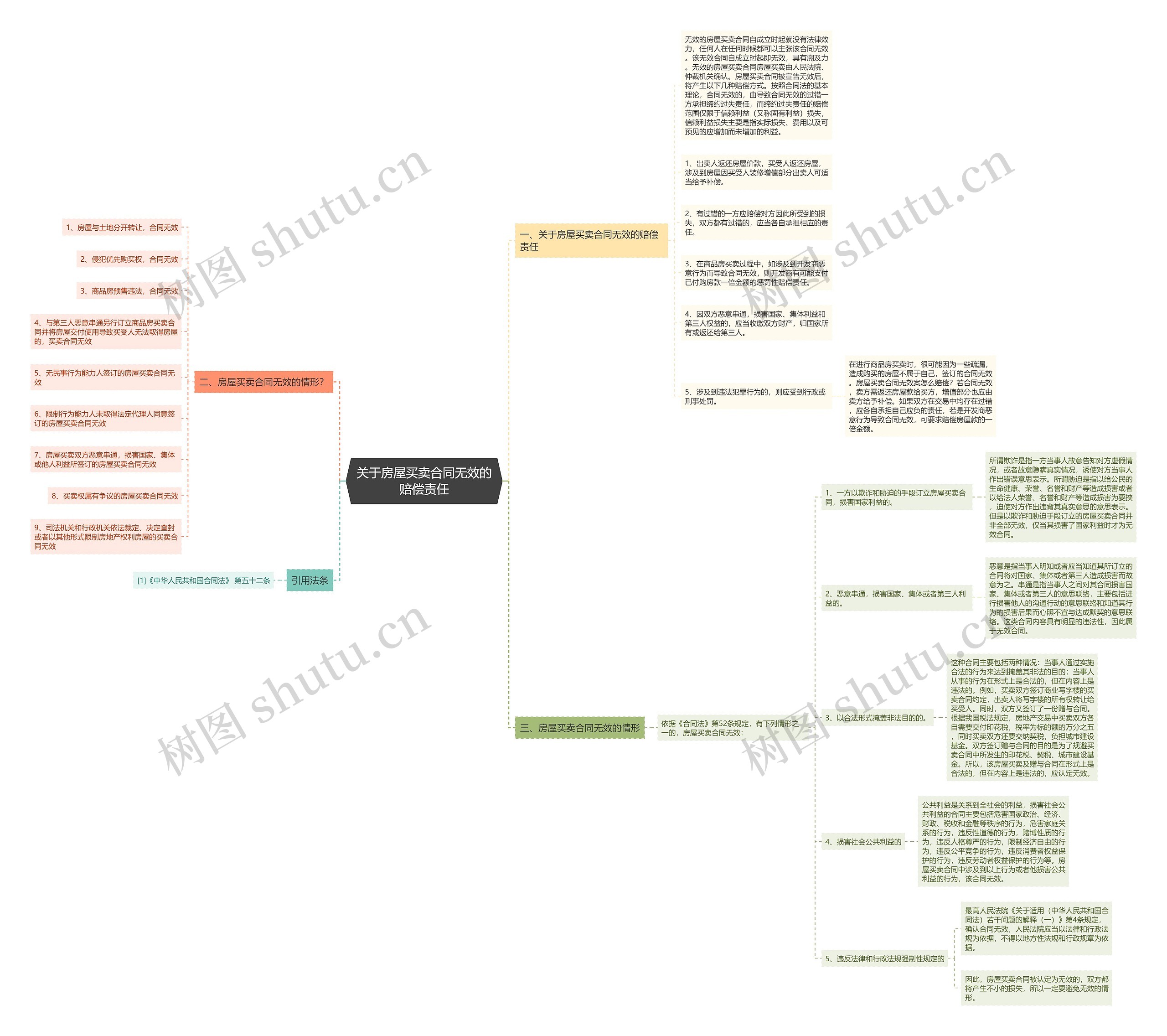 关于房屋买卖合同无效的赔偿责任思维导图