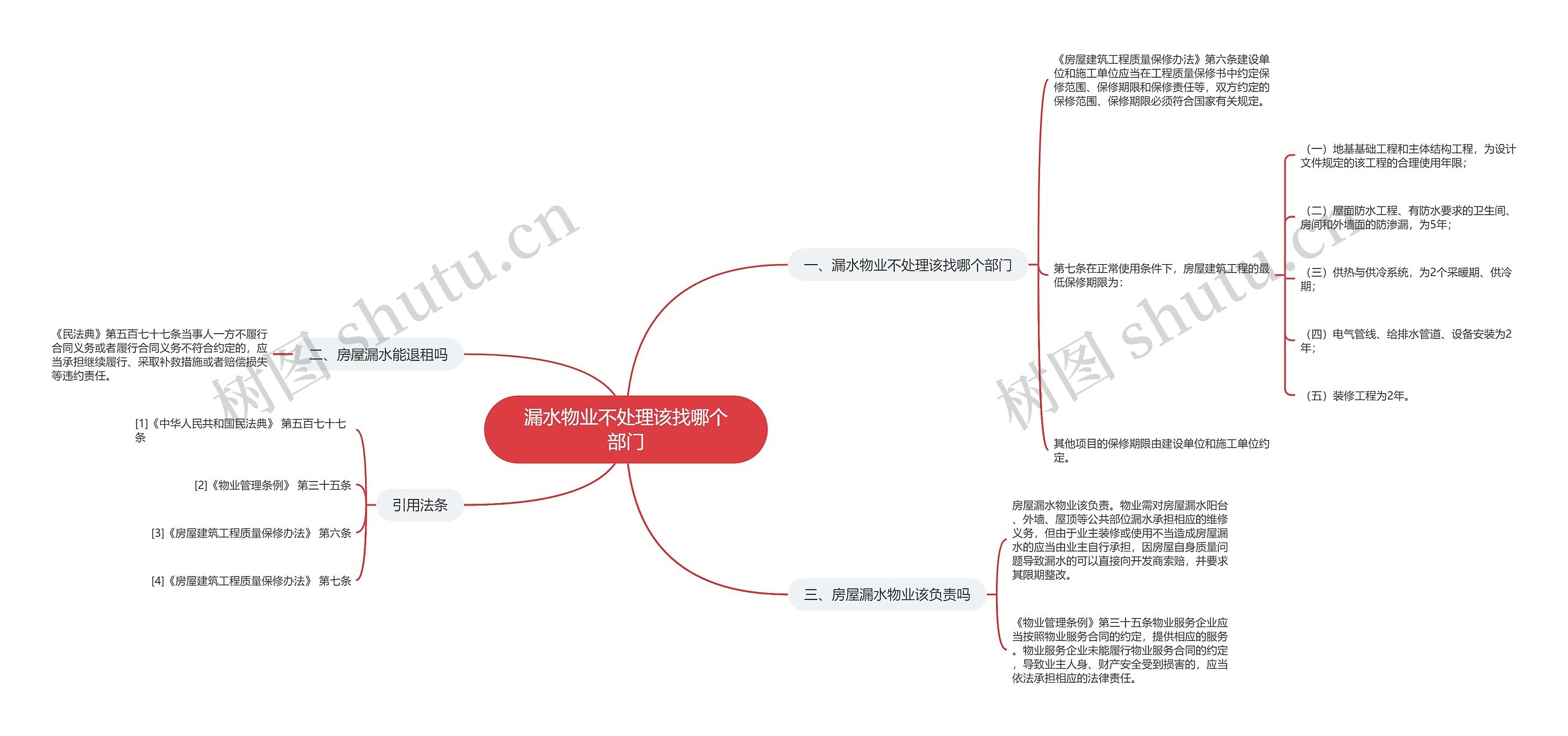 漏水物业不处理该找哪个部门思维导图