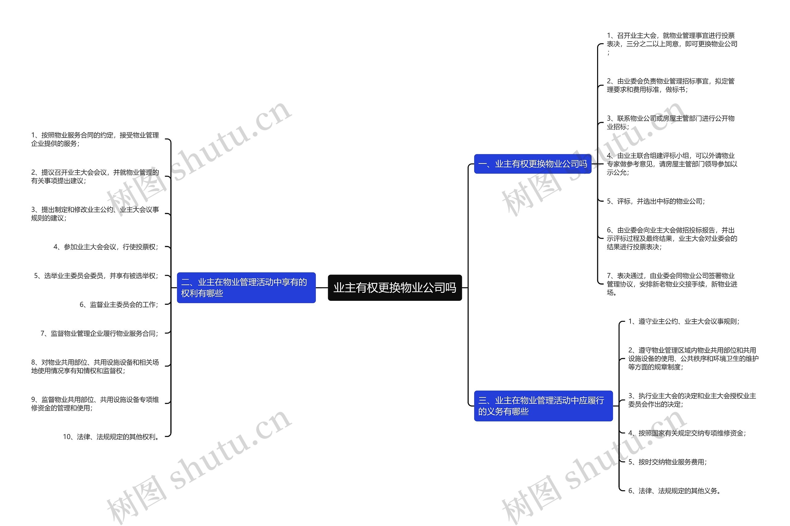 业主有权更换物业公司吗思维导图