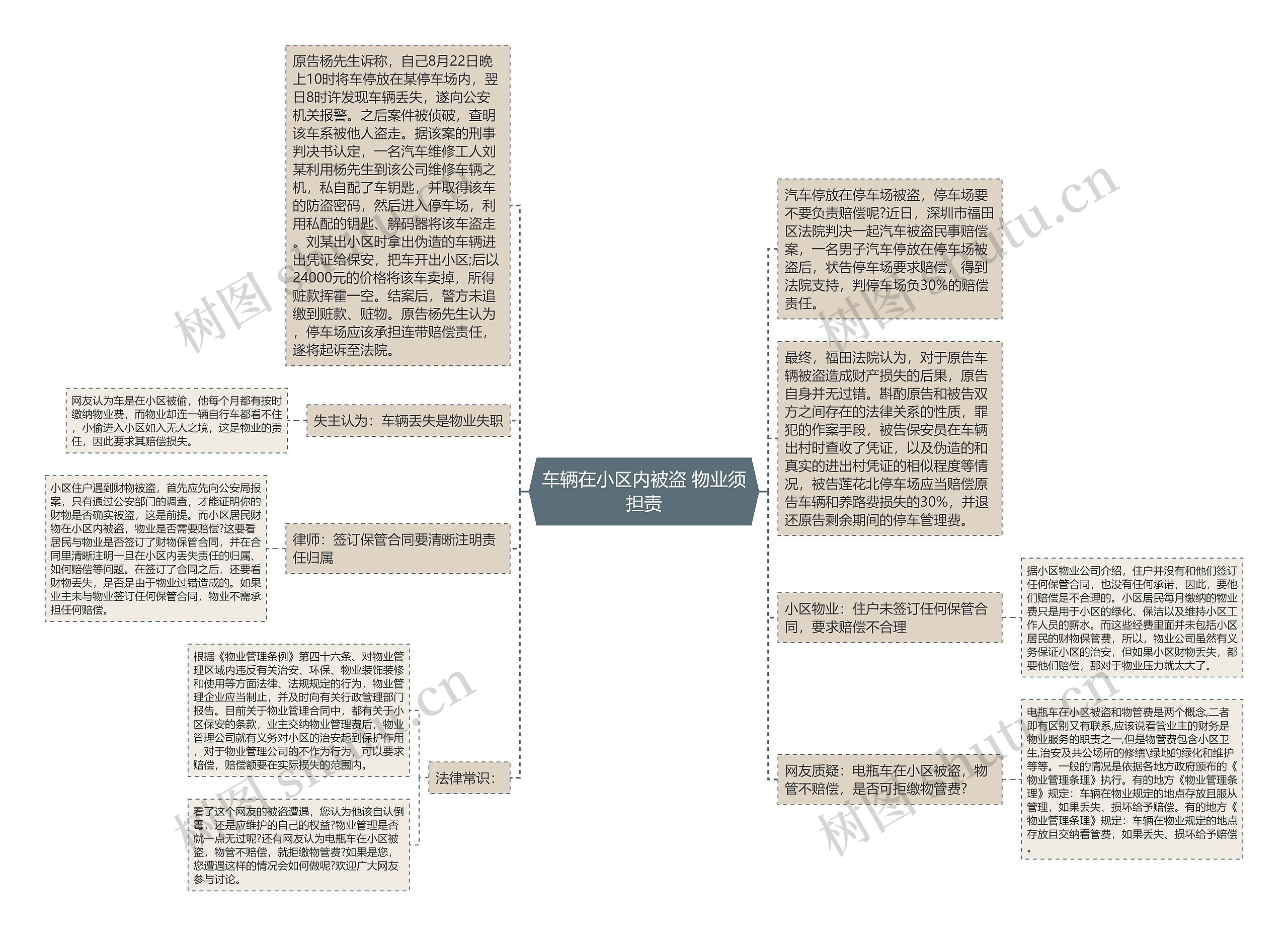 车辆在小区内被盗 物业须担责思维导图