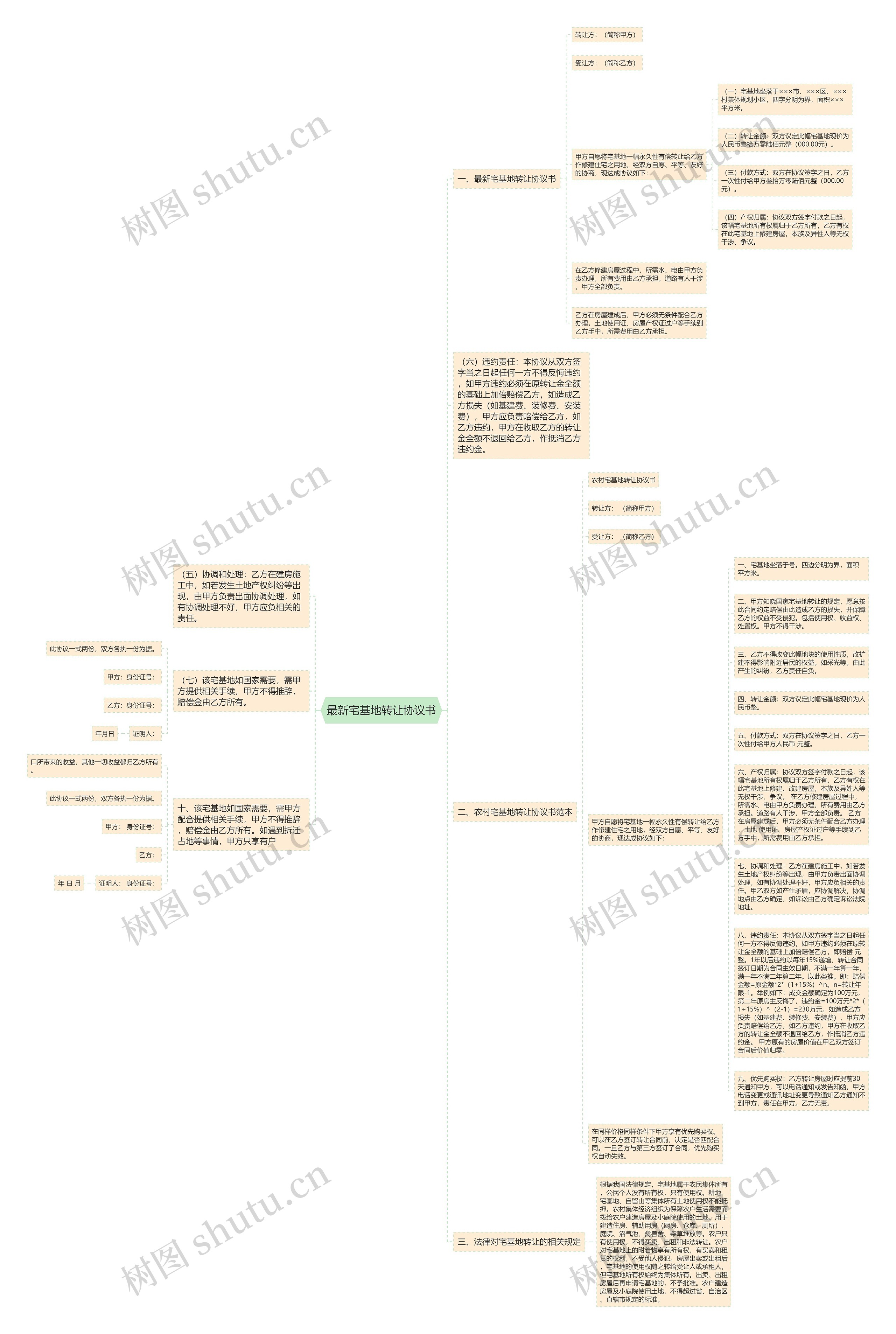最新宅基地转让协议书思维导图