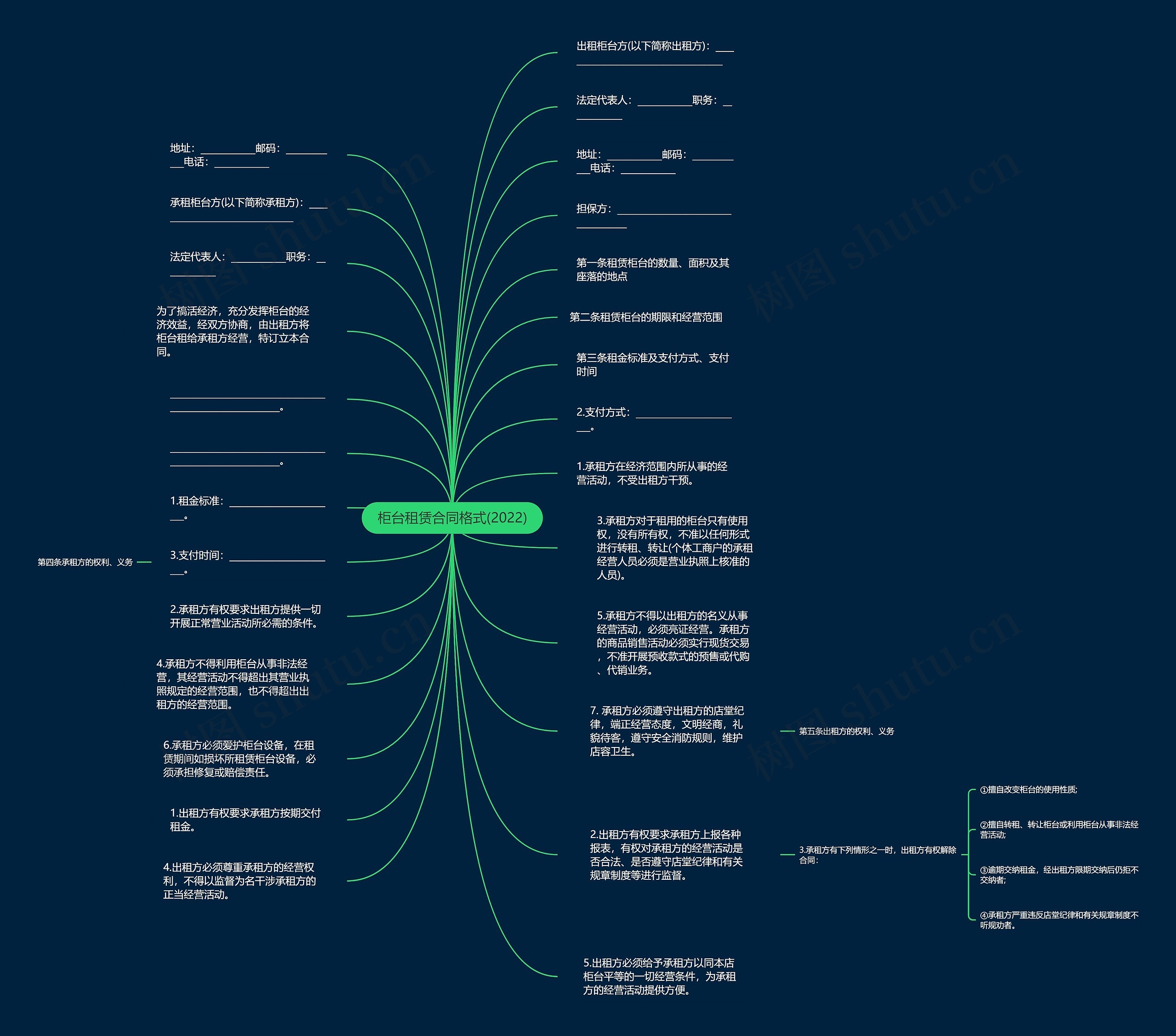 柜台租赁合同格式(2022)思维导图