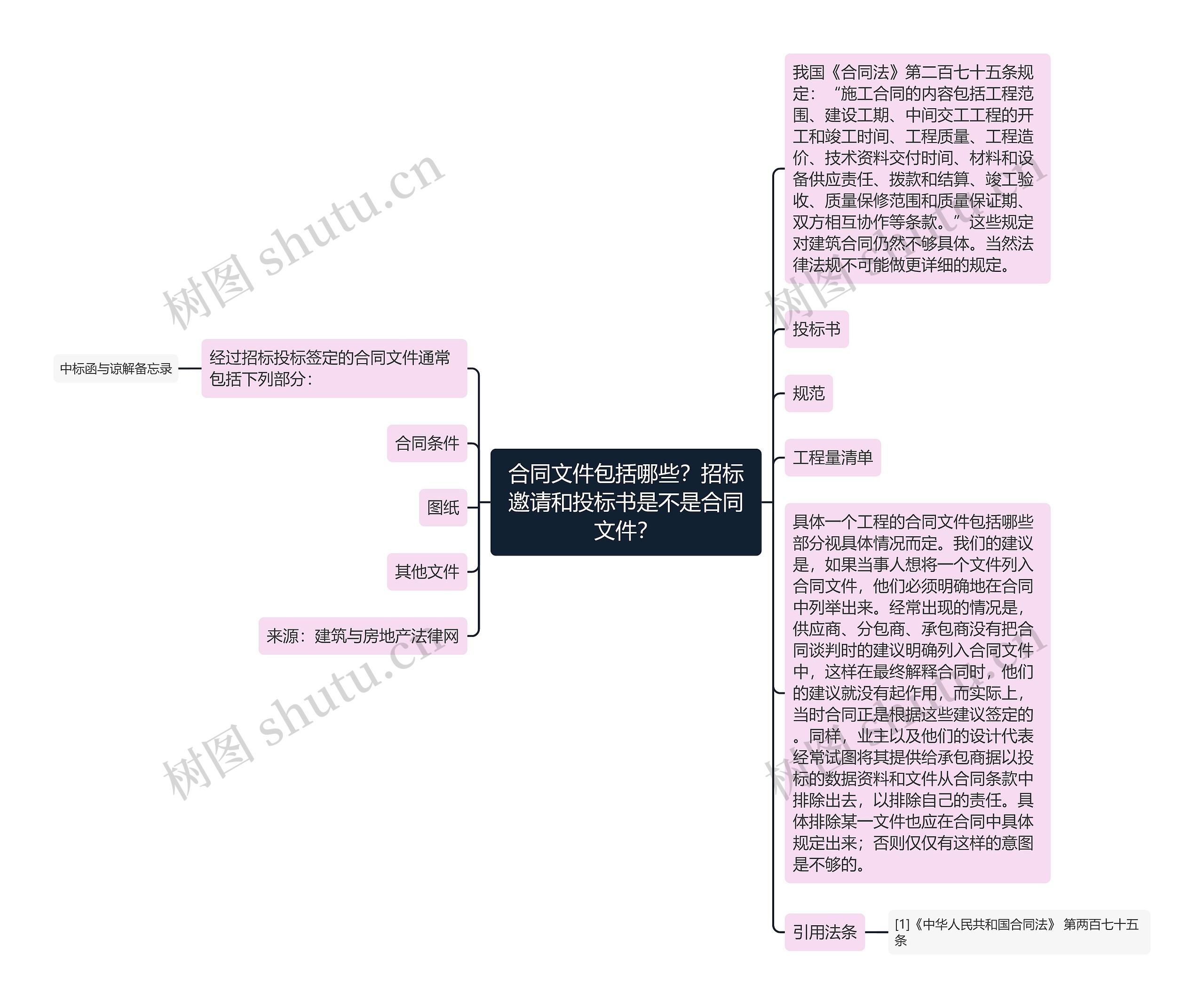 合同文件包括哪些?招标邀请和投标书是不是合同文件? 合同文件包括哪些?招标邀请和投标书是不是合同文件?
