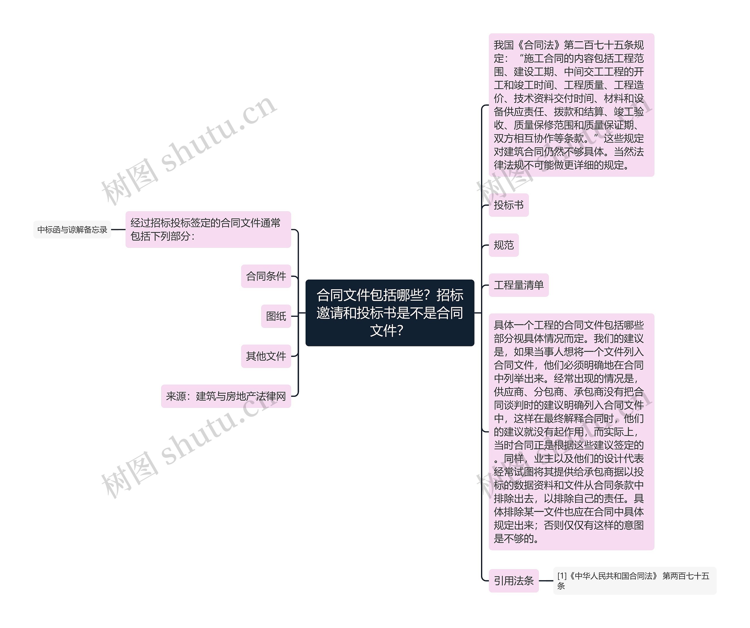 合同文件包括哪些？招标邀请和投标书是不是合同文件？思维导图