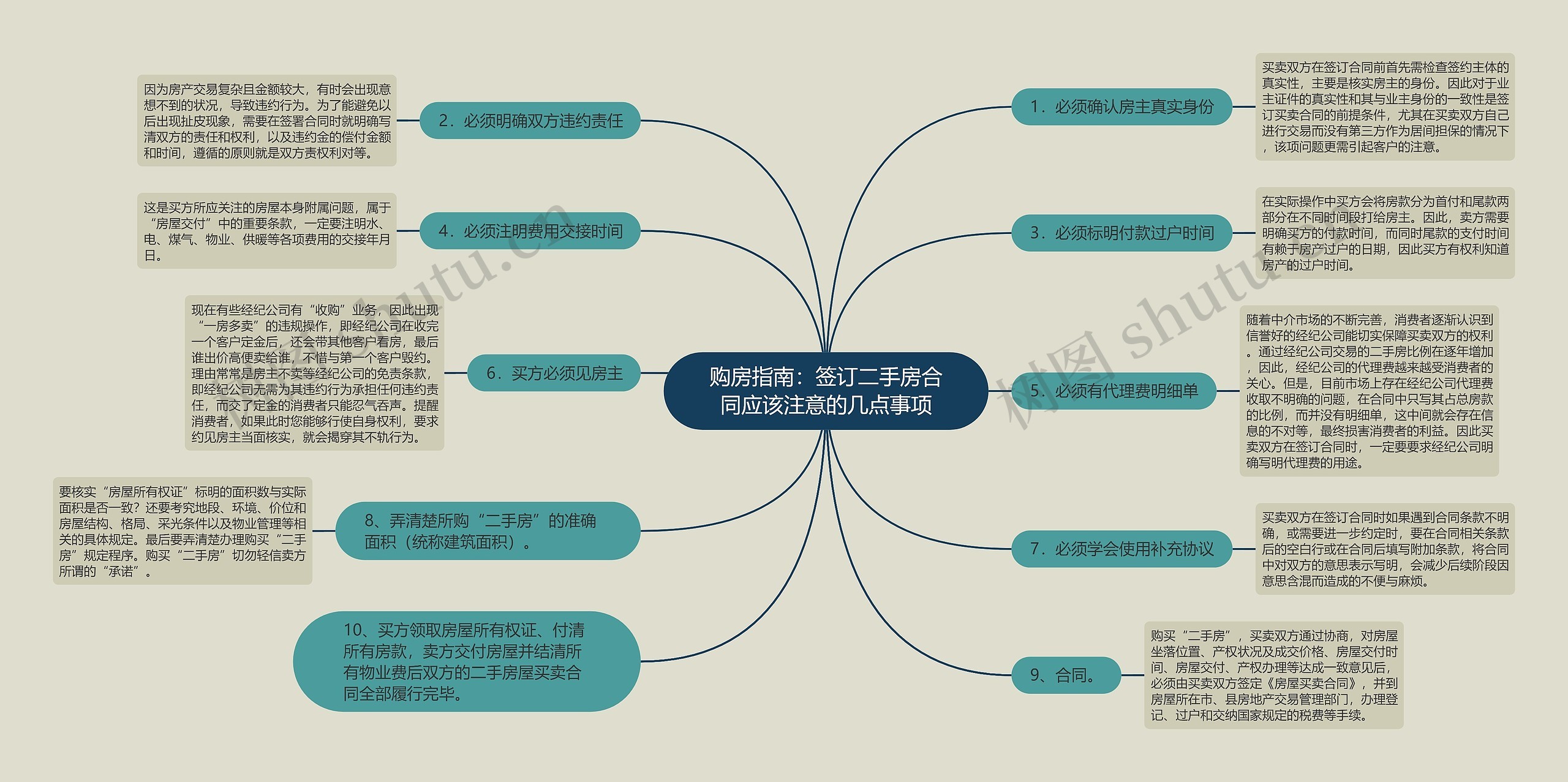 购房指南：签订二手房合同应该注意的几点事项