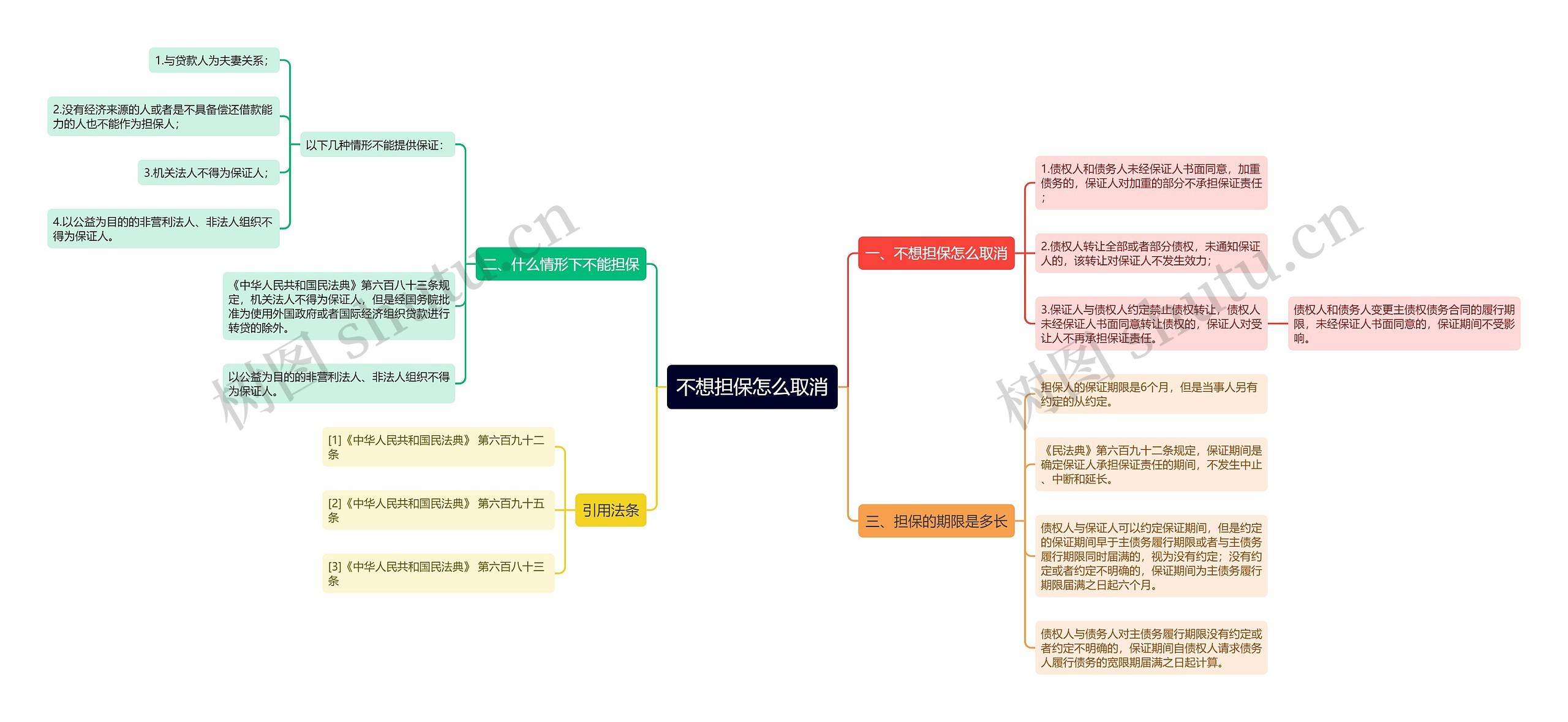 不想担保怎么取消思维导图