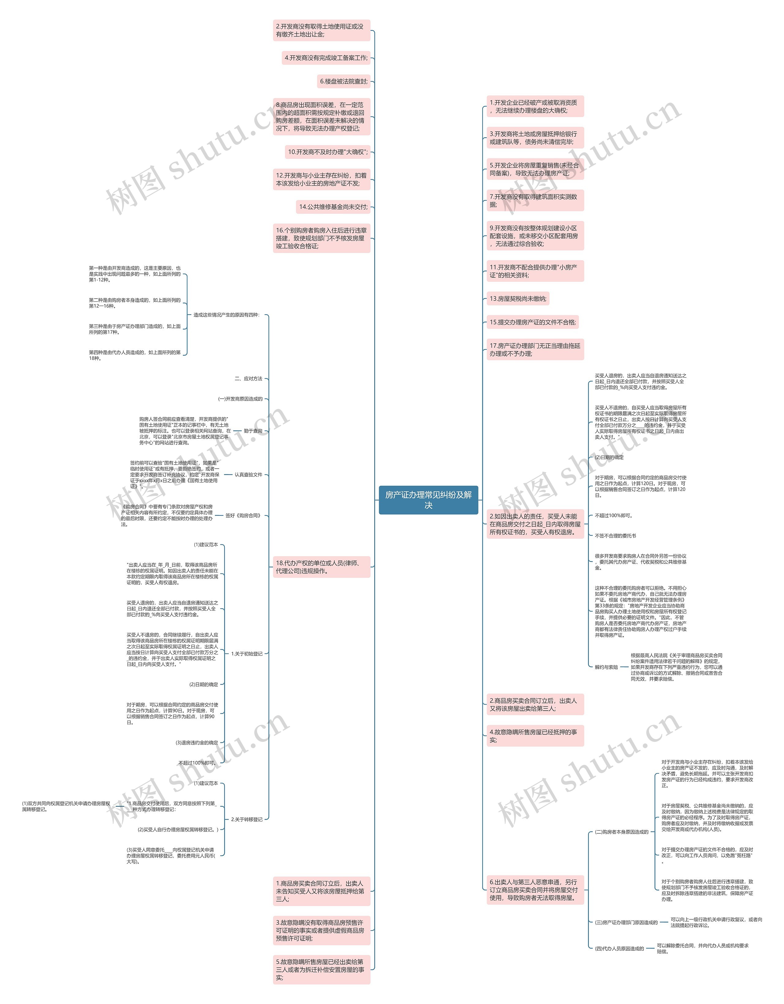 房产证办理常见纠纷及解决思维导图