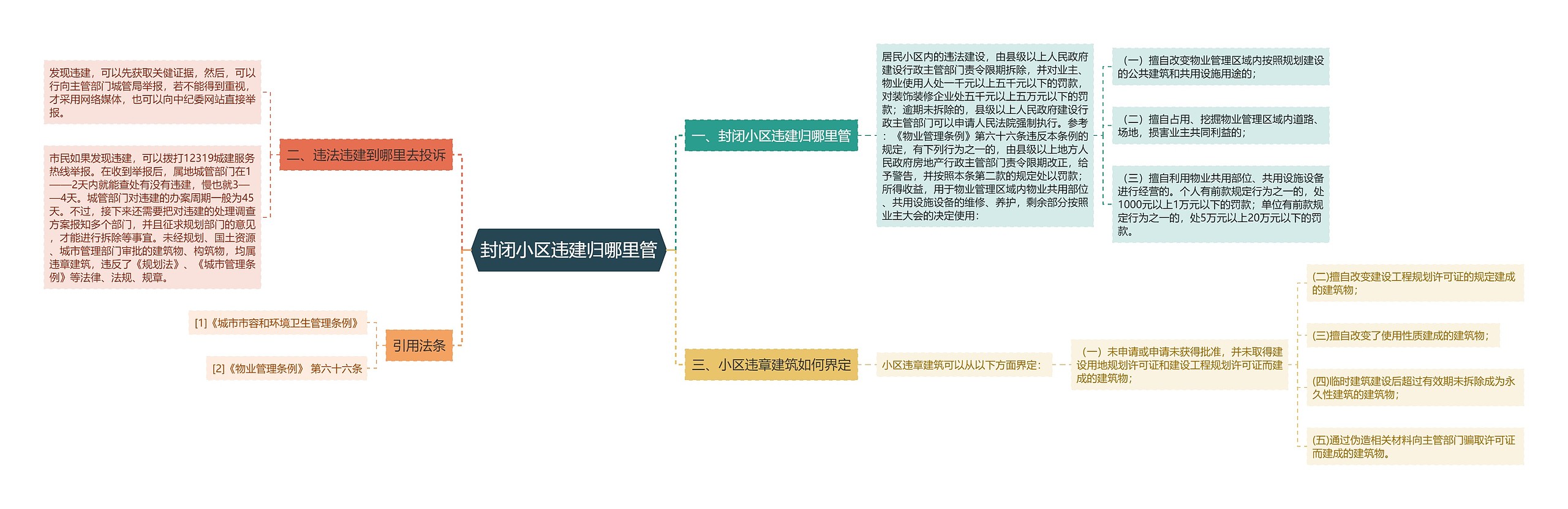 封闭小区违建归哪里管