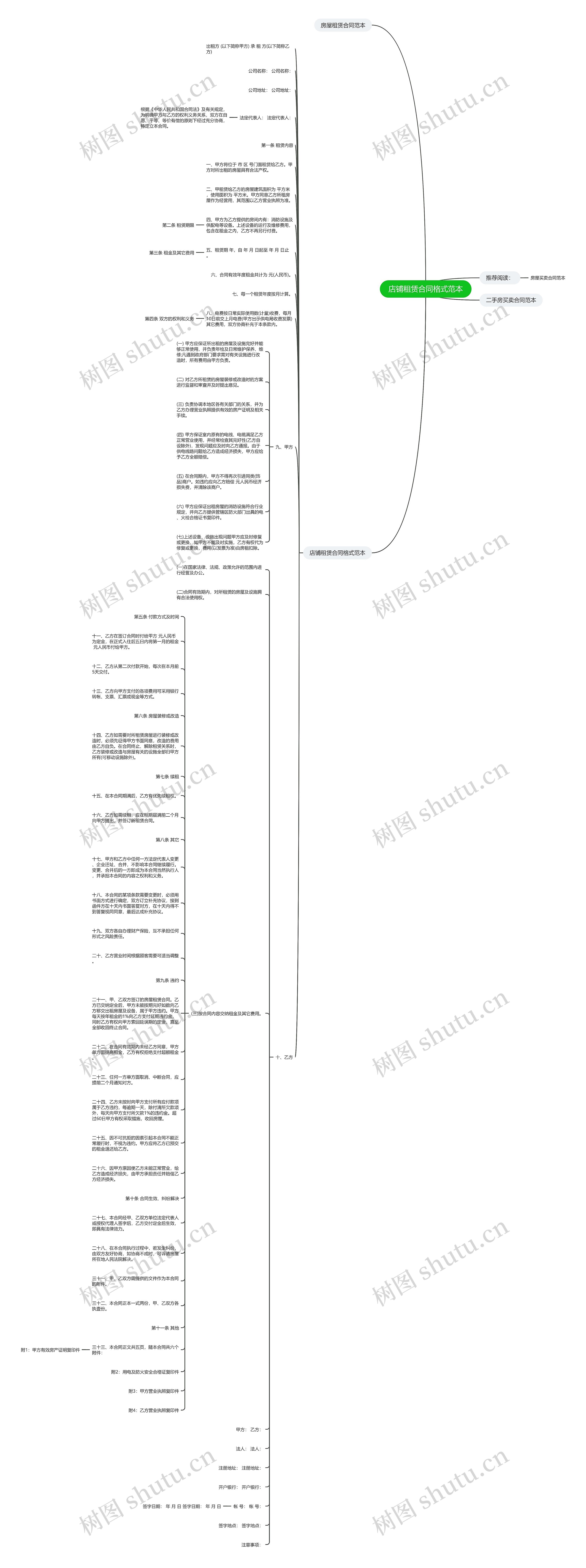 店铺租赁合同格式范本思维导图