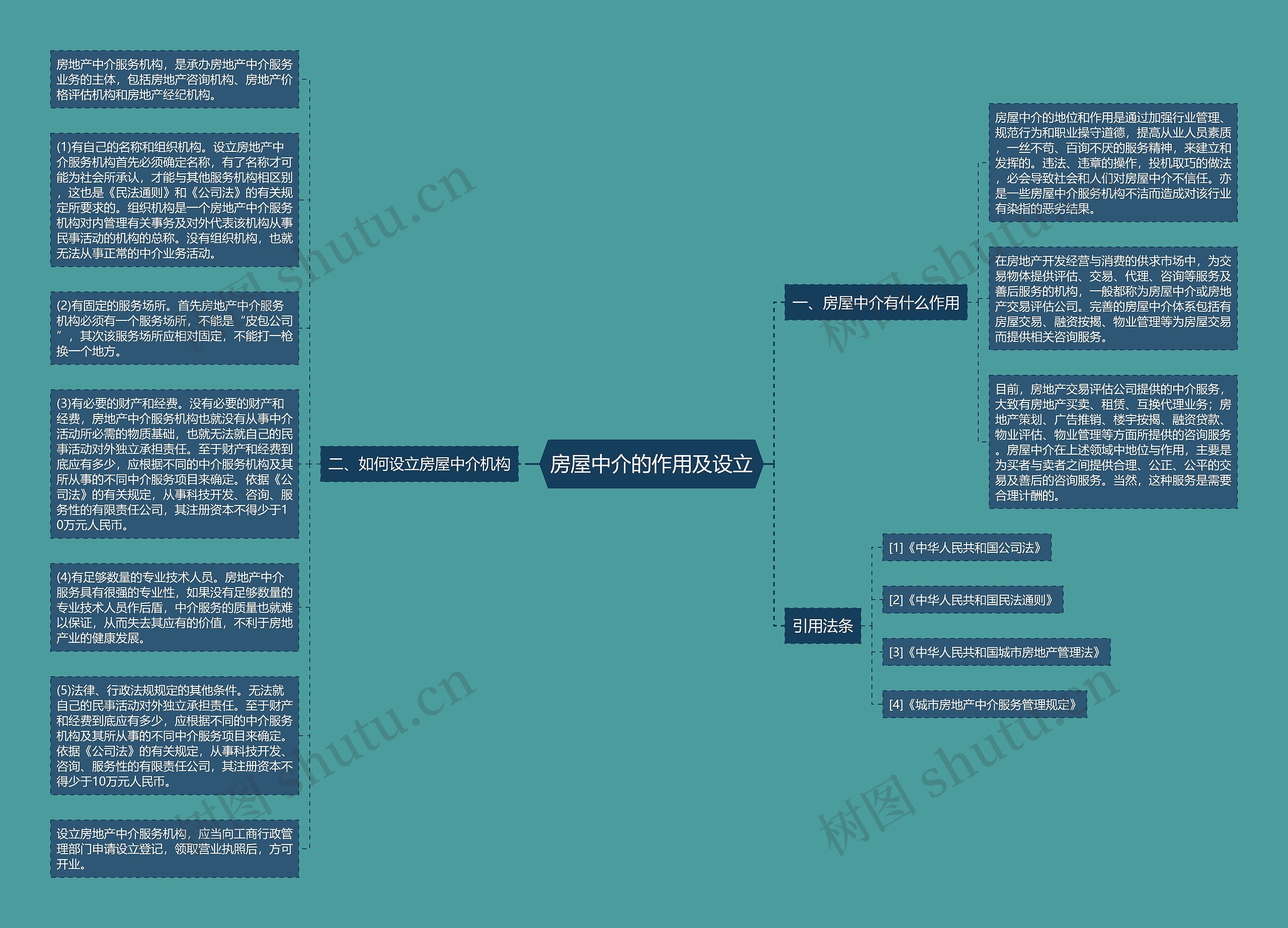 房屋中介的作用及设立思维导图