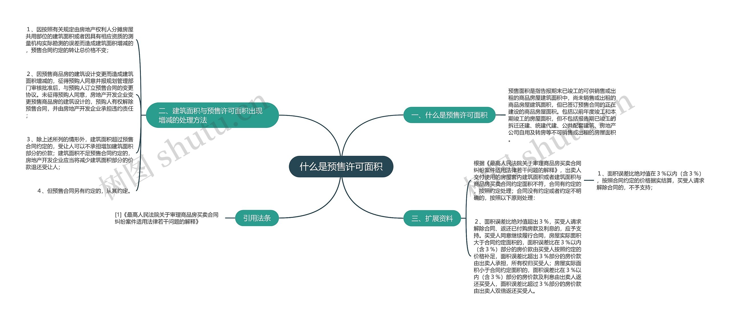 什么是预售许可面积思维导图