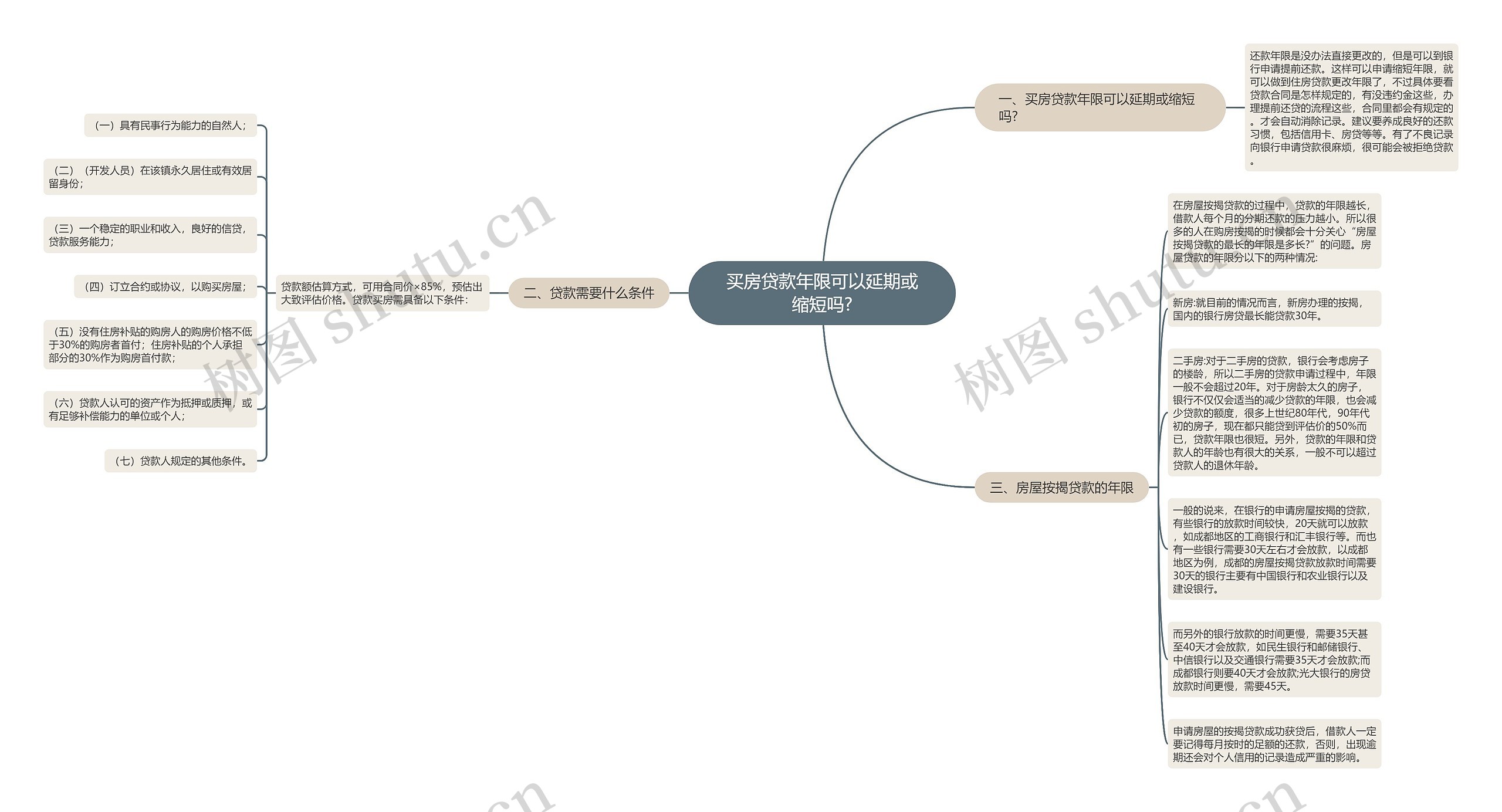 买房贷款年限可以延期或缩短吗?思维导图