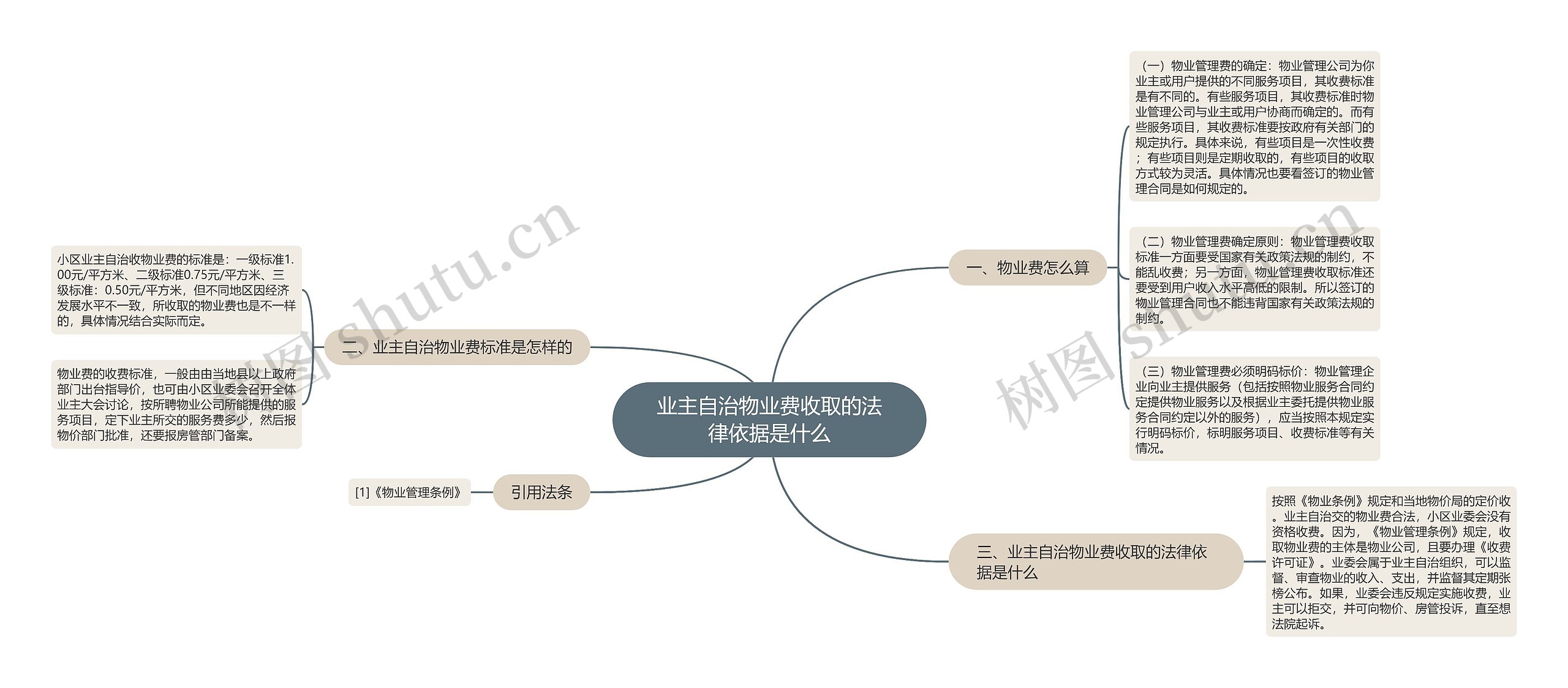 业主自治物业费收取的法律依据是什么