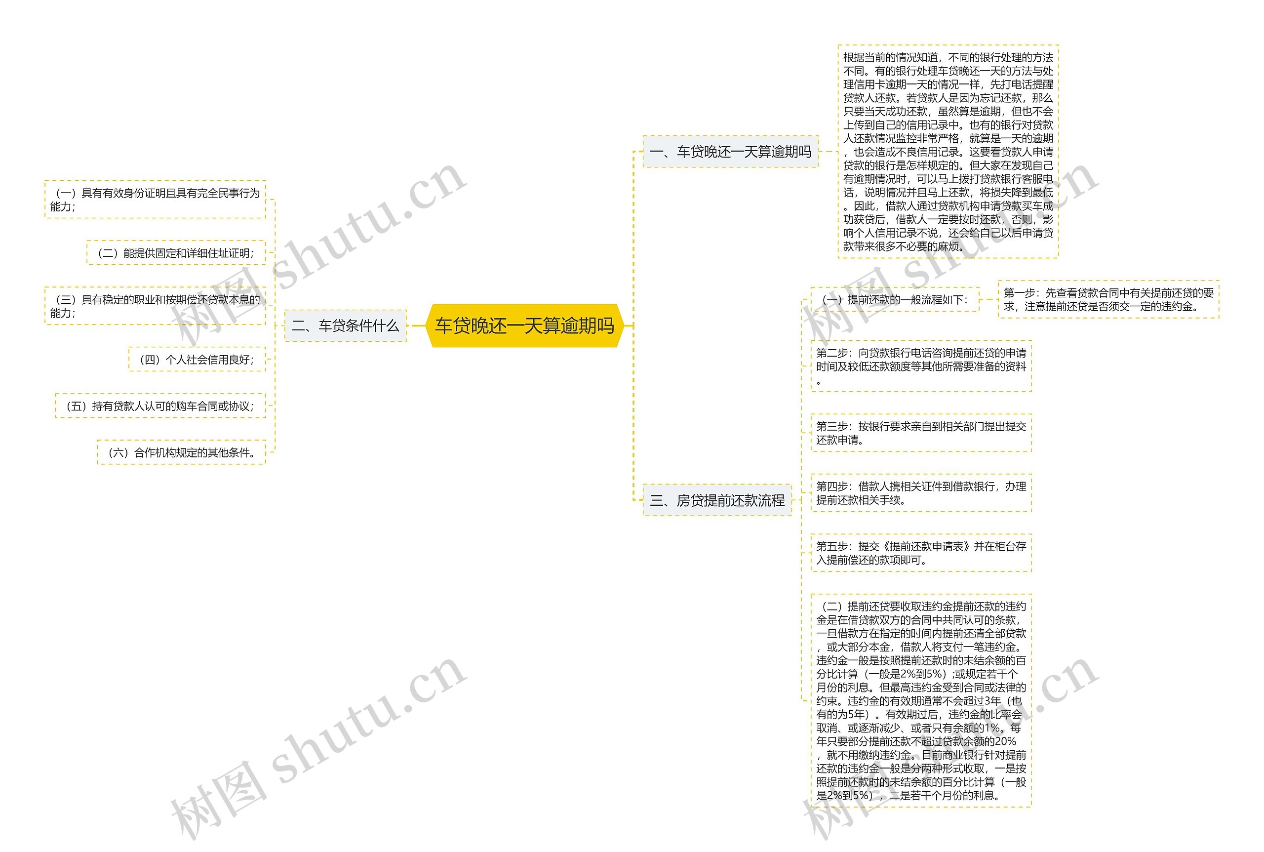 车贷晚还一天算逾期吗思维导图