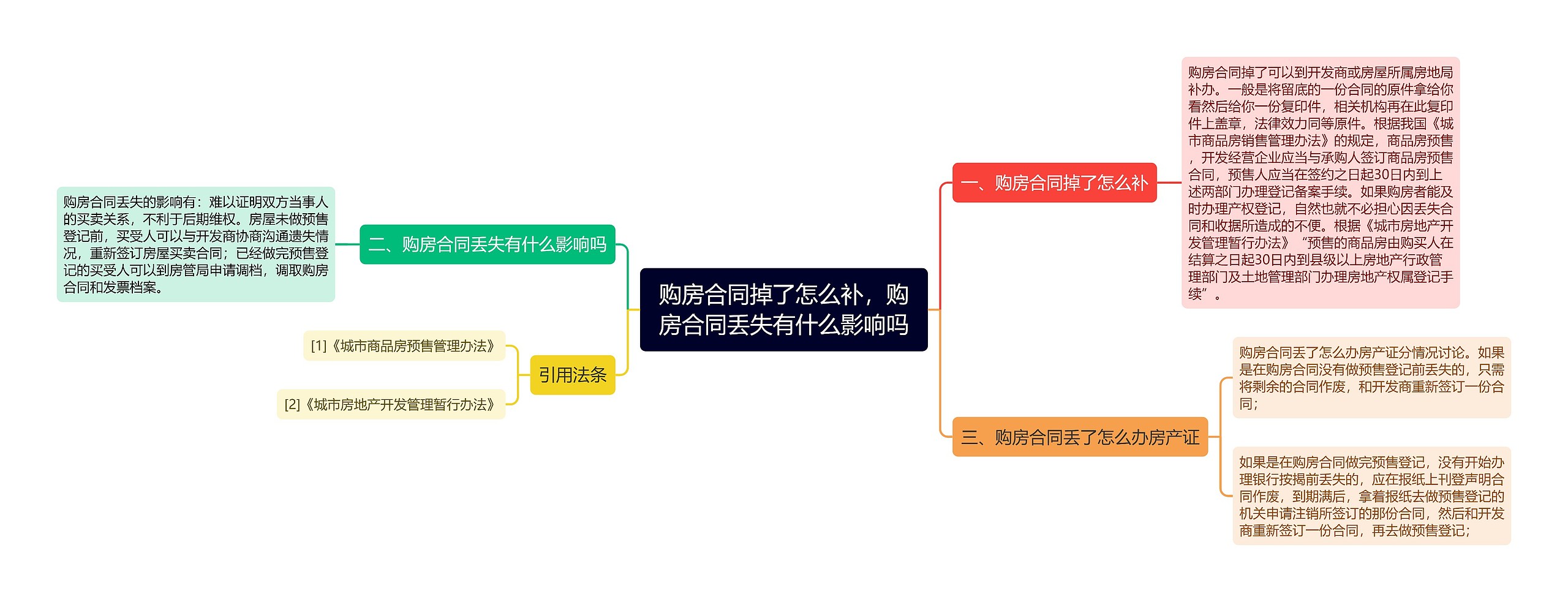 购房合同掉了怎么补，购房合同丢失有什么影响吗思维导图