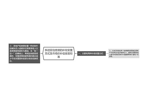 拆迁居住房屋的补偿安置方式及市场价补偿安置标准