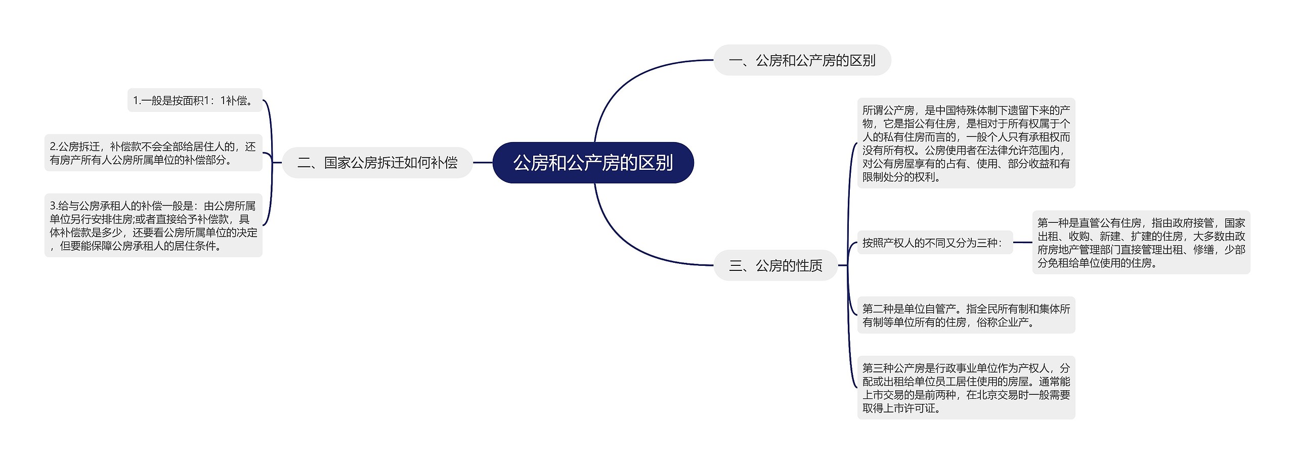 公房和公产房的区别思维导图