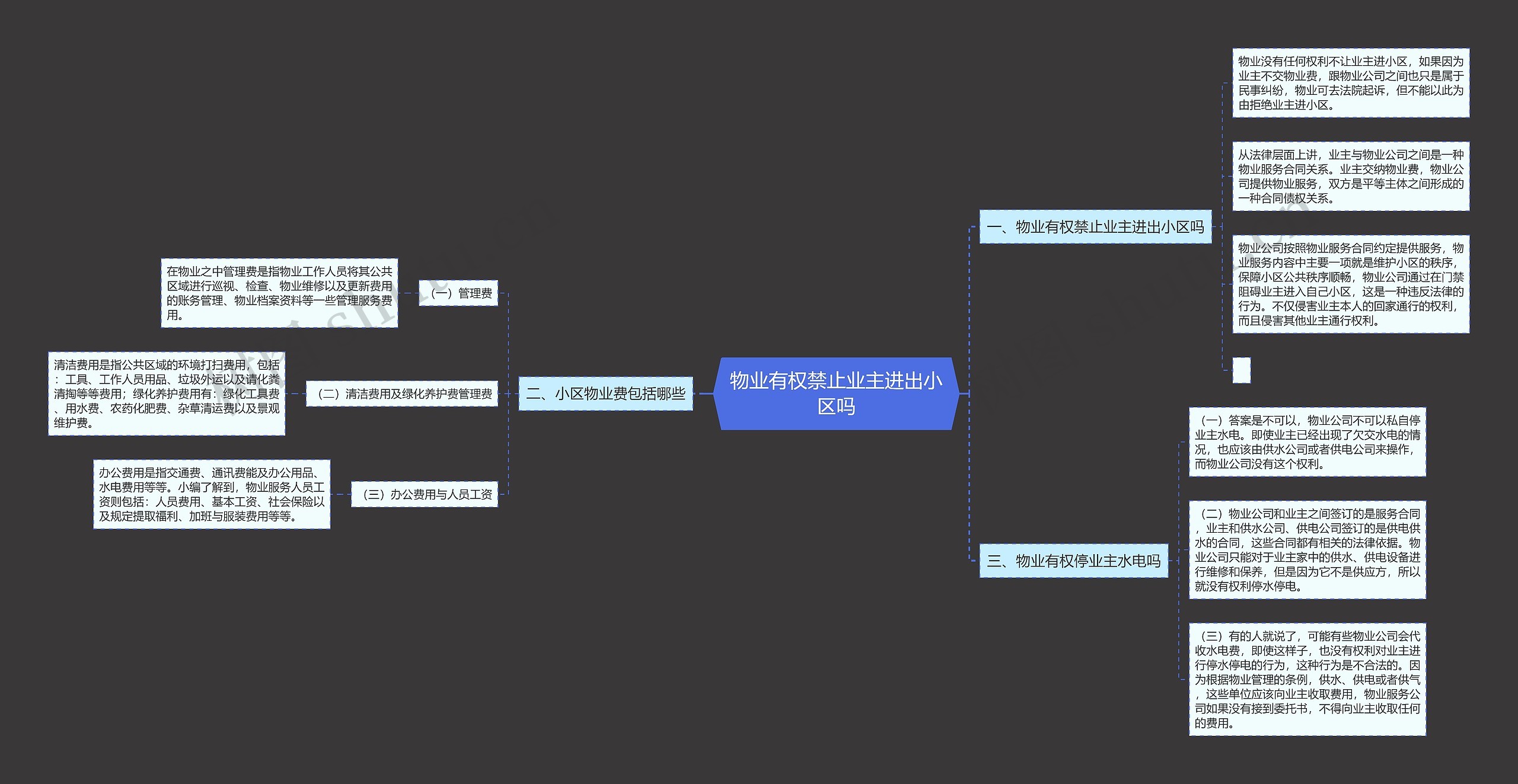 物业有权禁止业主进出小区吗思维导图