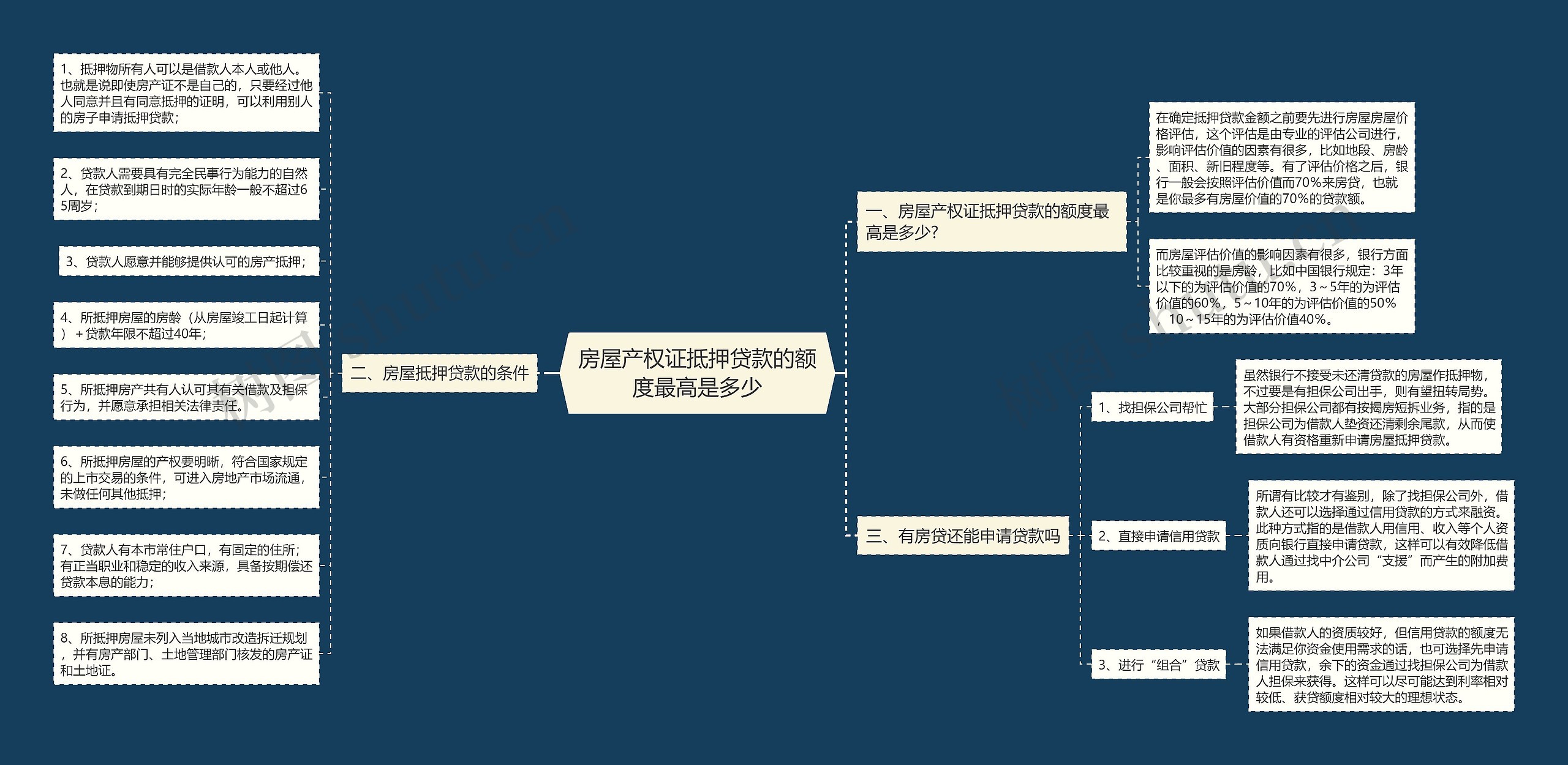 房屋产权证抵押贷款的额度最高是多少思维导图