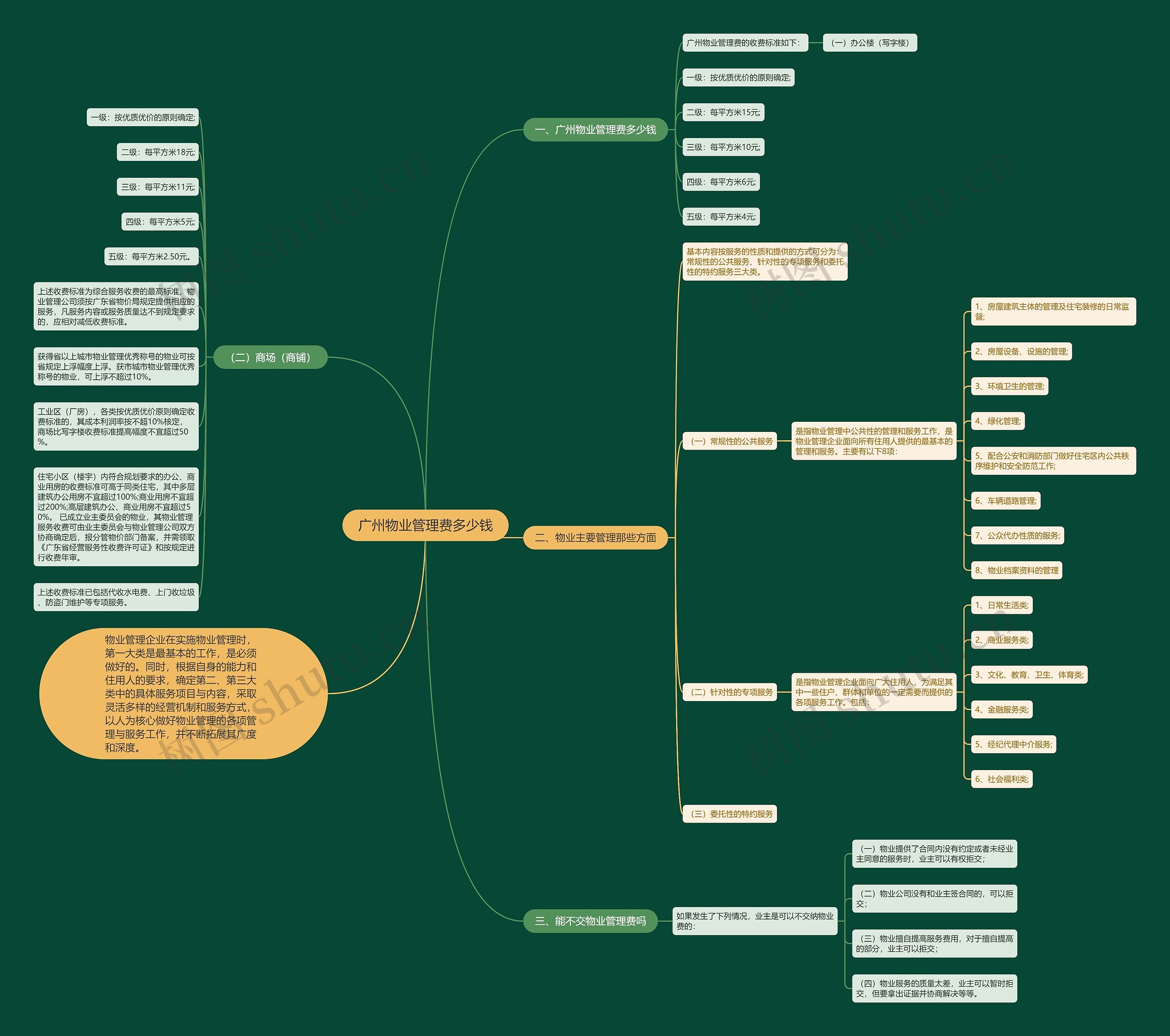 广州物业管理费多少钱思维导图
