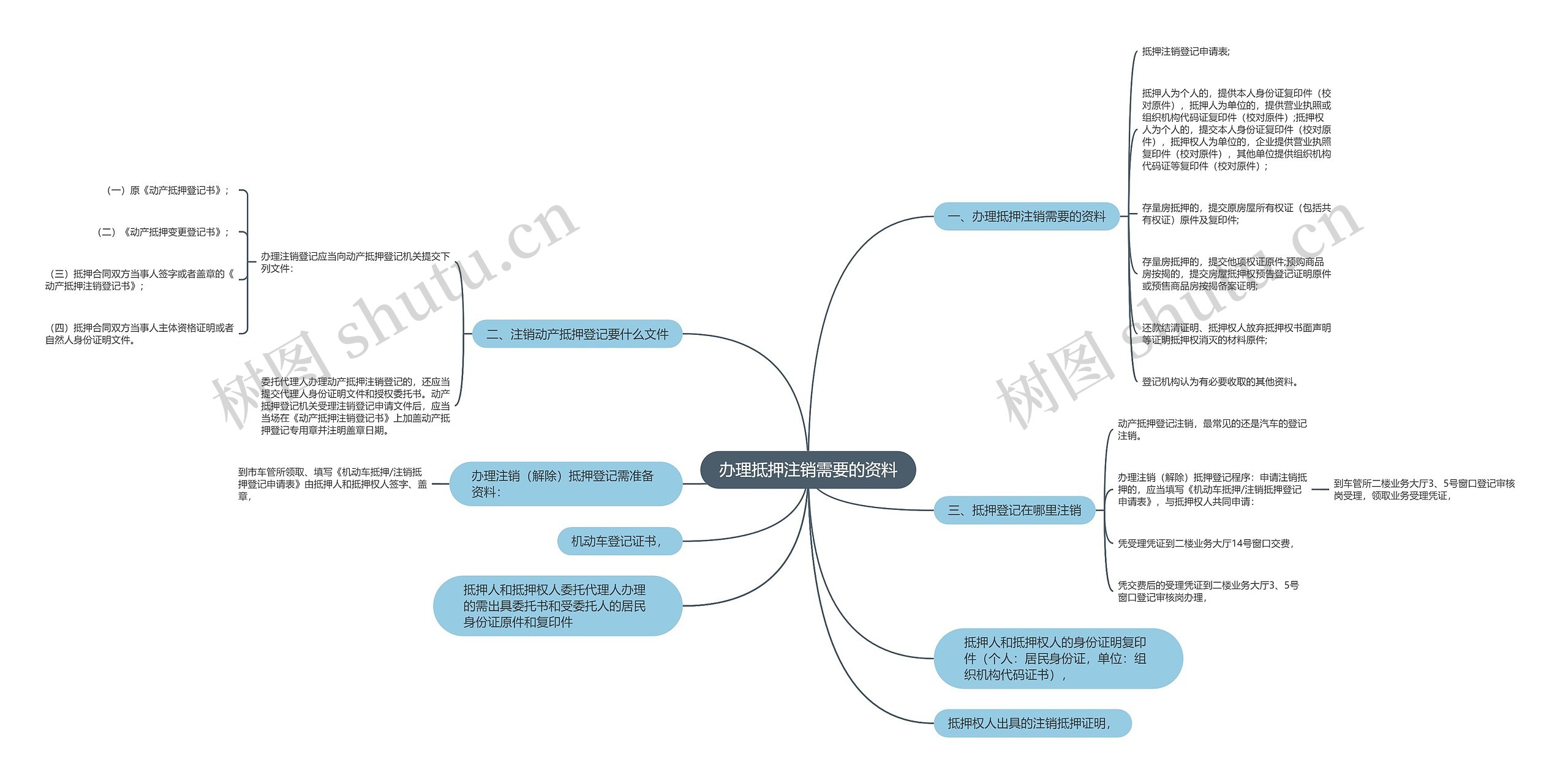 办理抵押注销需要的资料思维导图