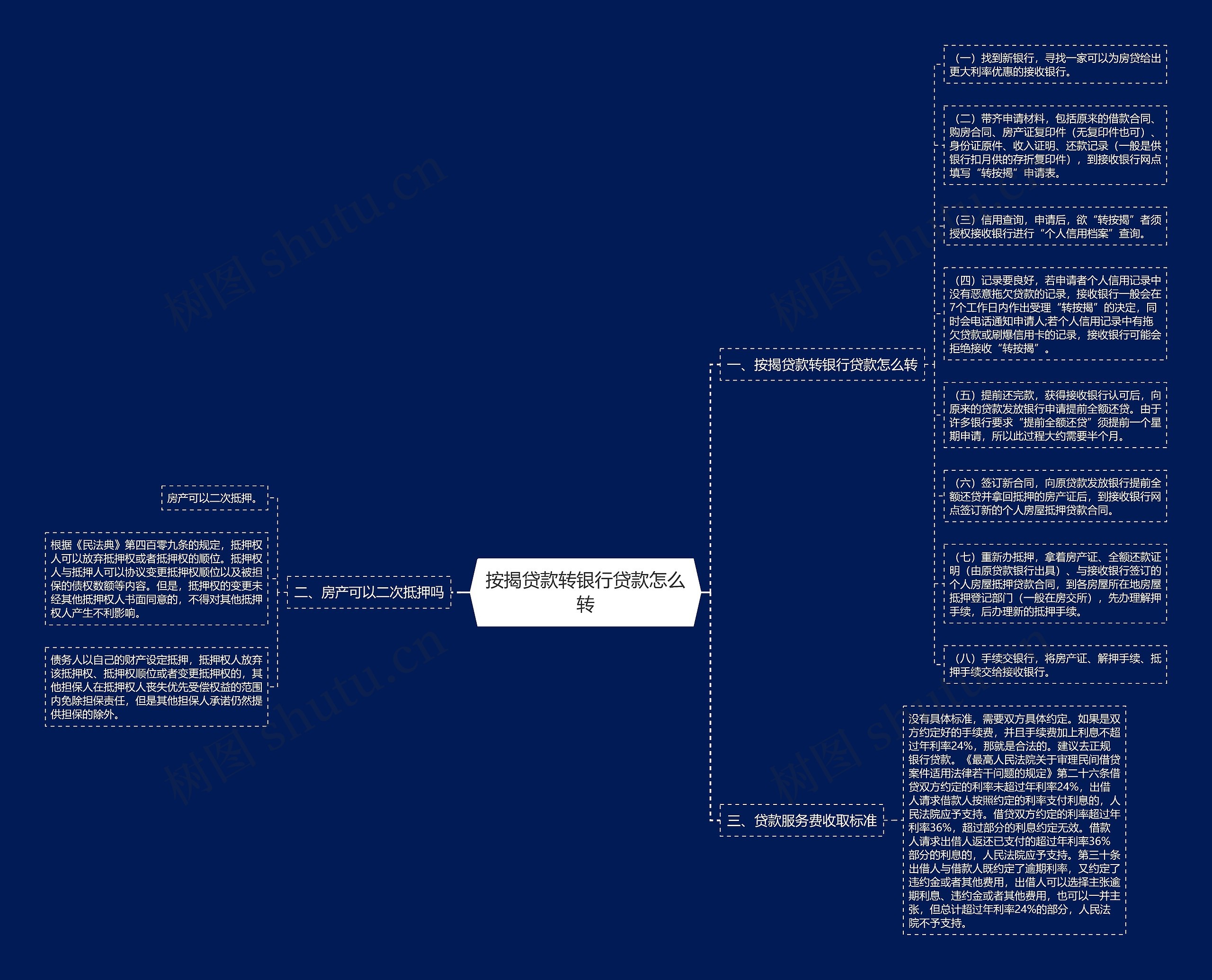 按揭贷款转银行贷款怎么转思维导图