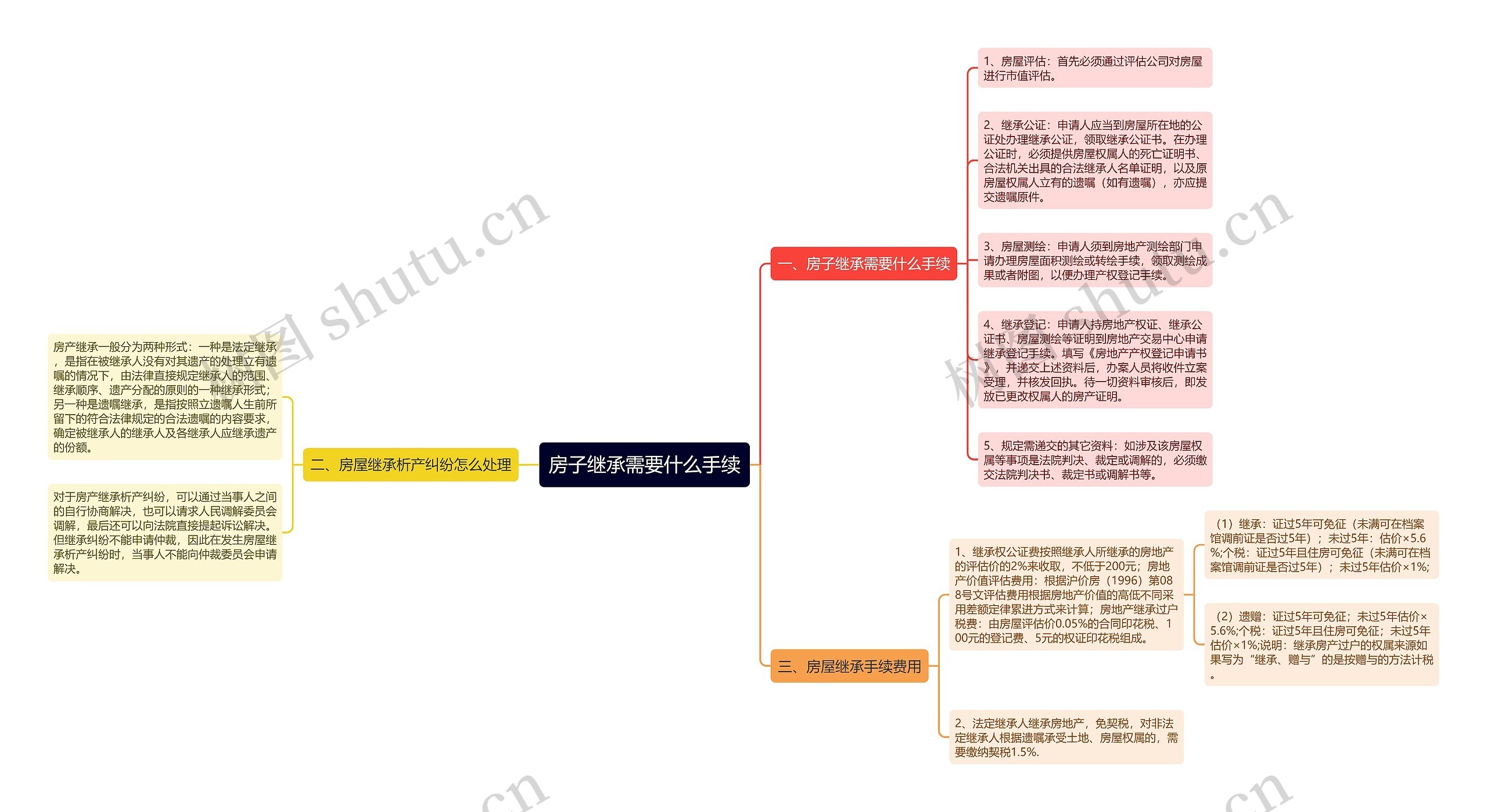 房子继承需要什么手续思维导图